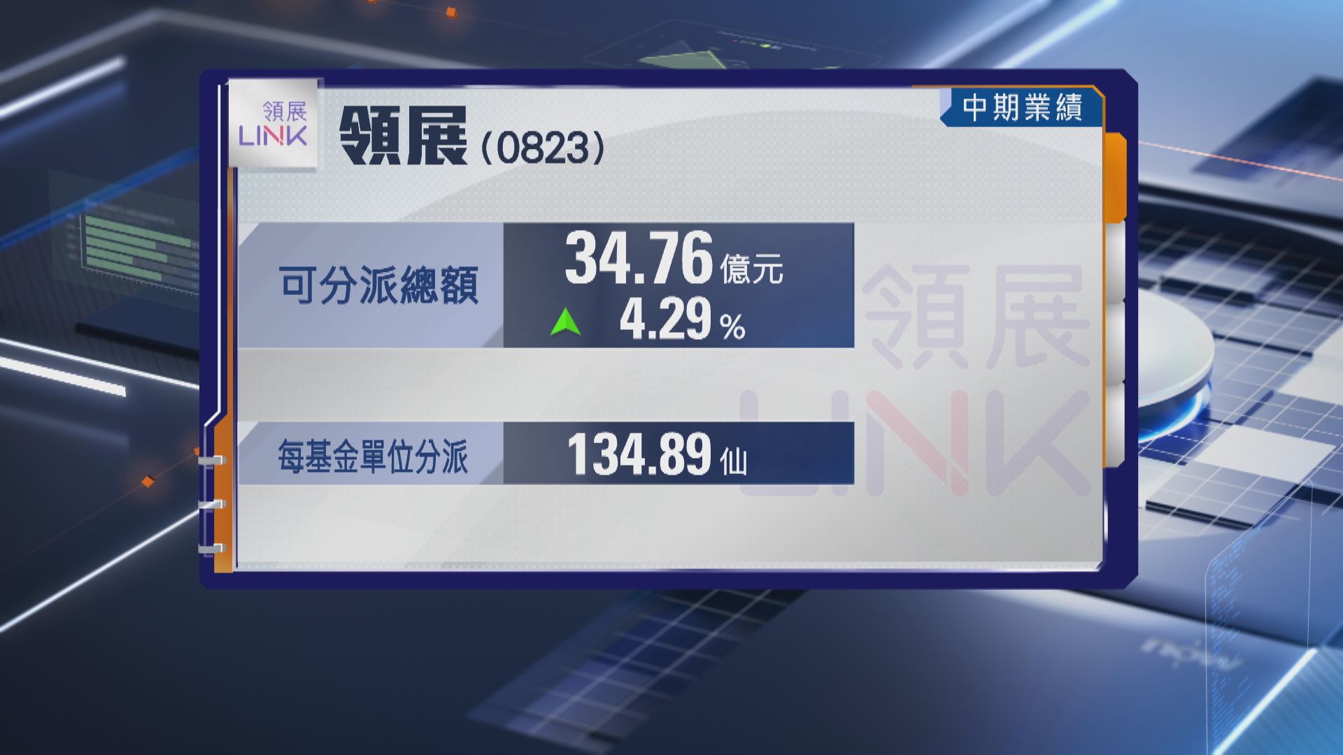 【領展業績】中期可分派總額升4% 每單位派134.89仙