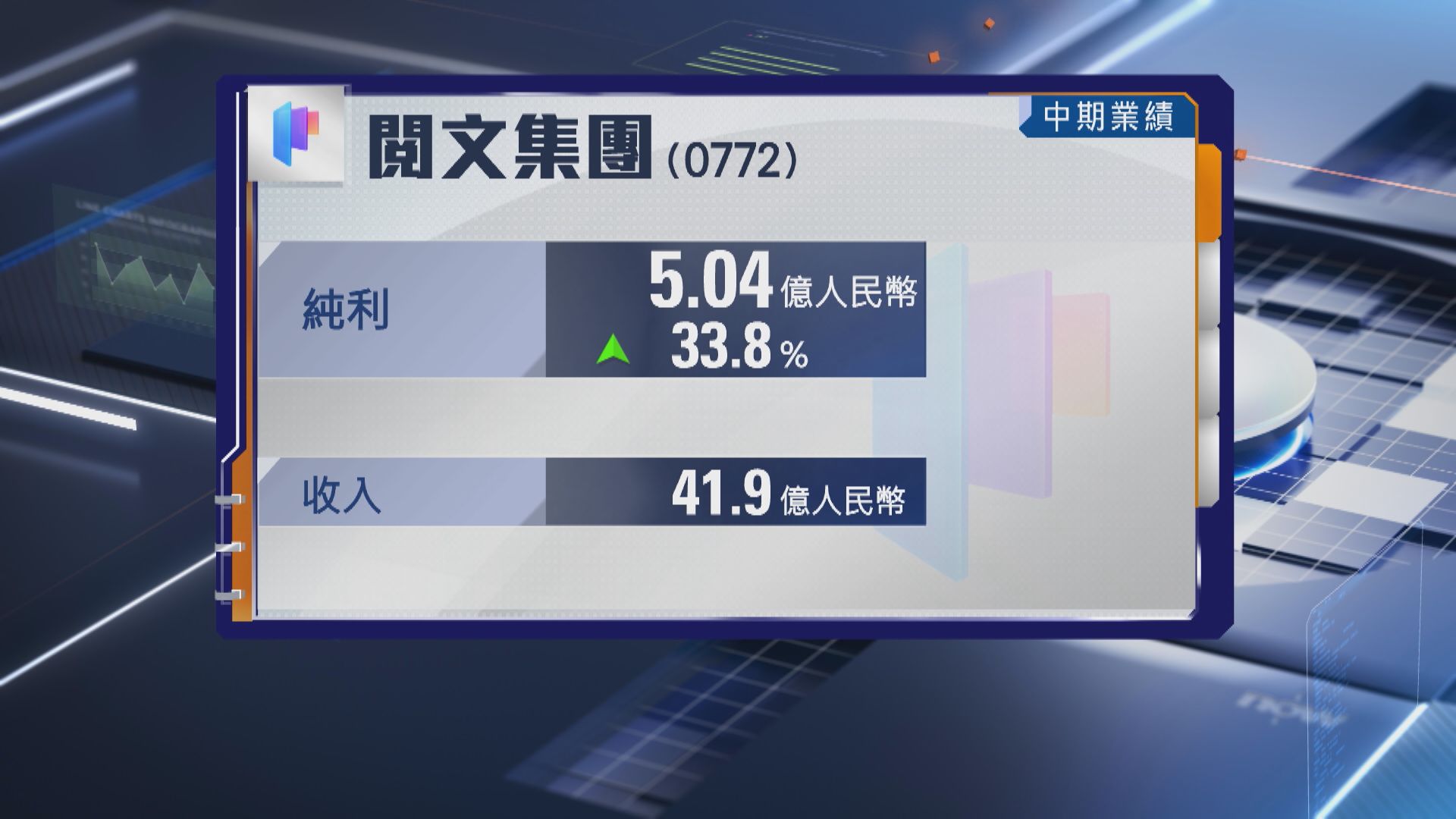 【業績速報】閱文半年多賺近34% 不派息