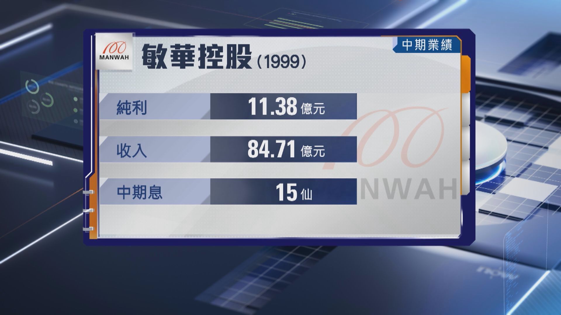 【業績速報】敏華半年賺11.38億 中期息0.15元