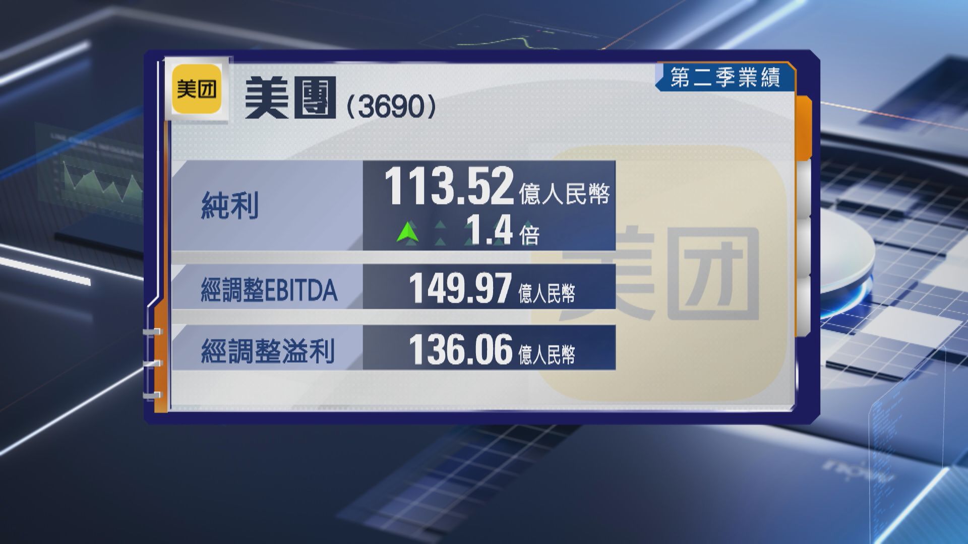 【業績速報】美團次季經調整溢利升逾77%