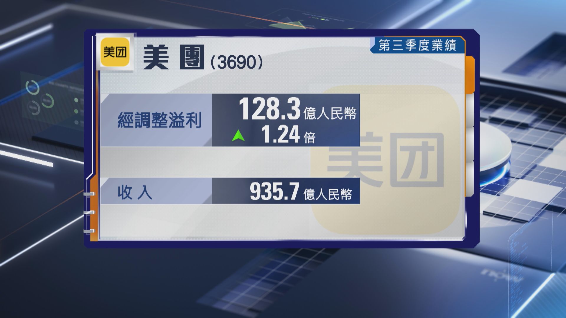 【藍籌業績】美團第3季經調整多賺逾倍 符預期