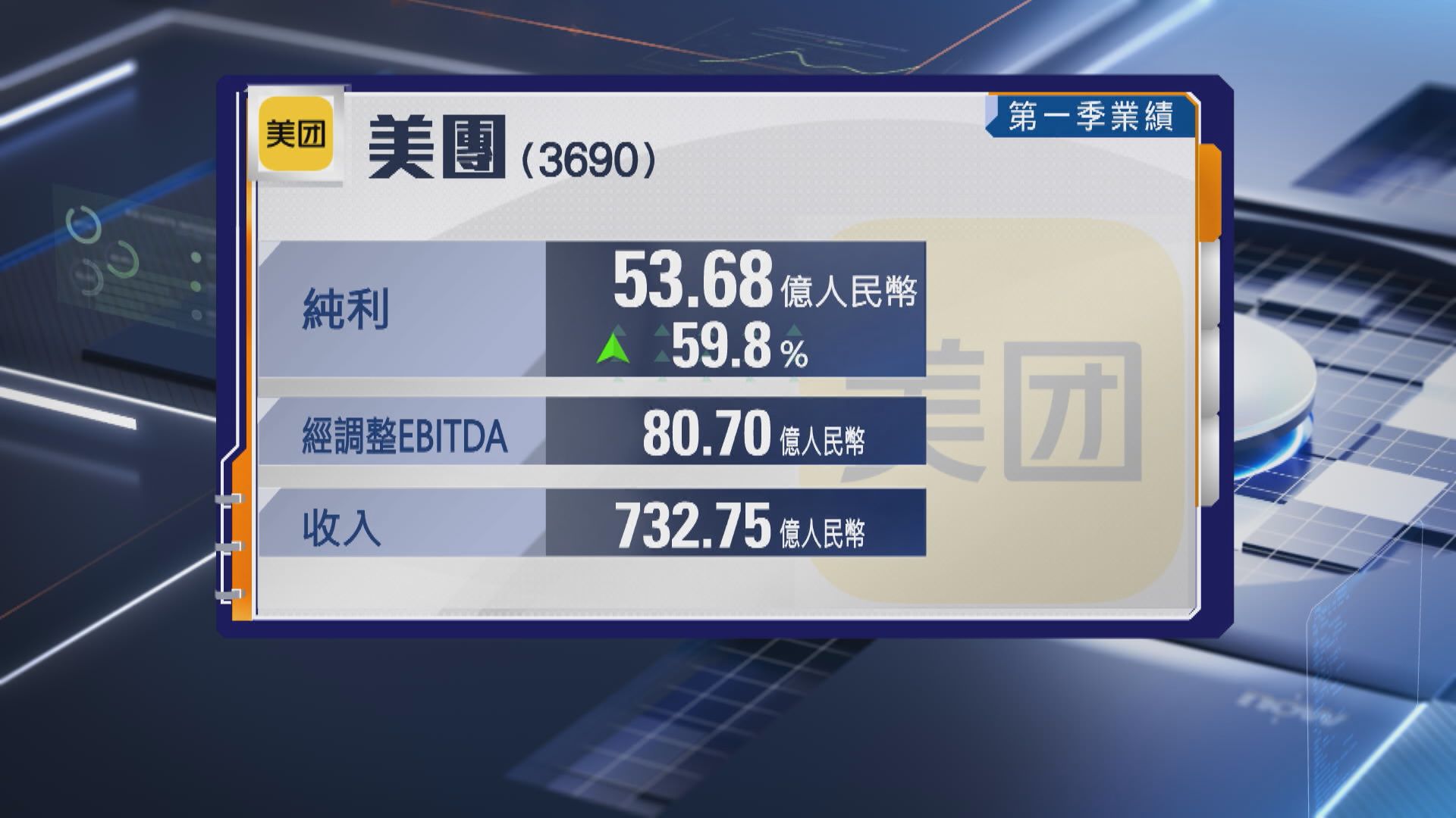 【業績速報】美團首季經調整多賺36% 超預期