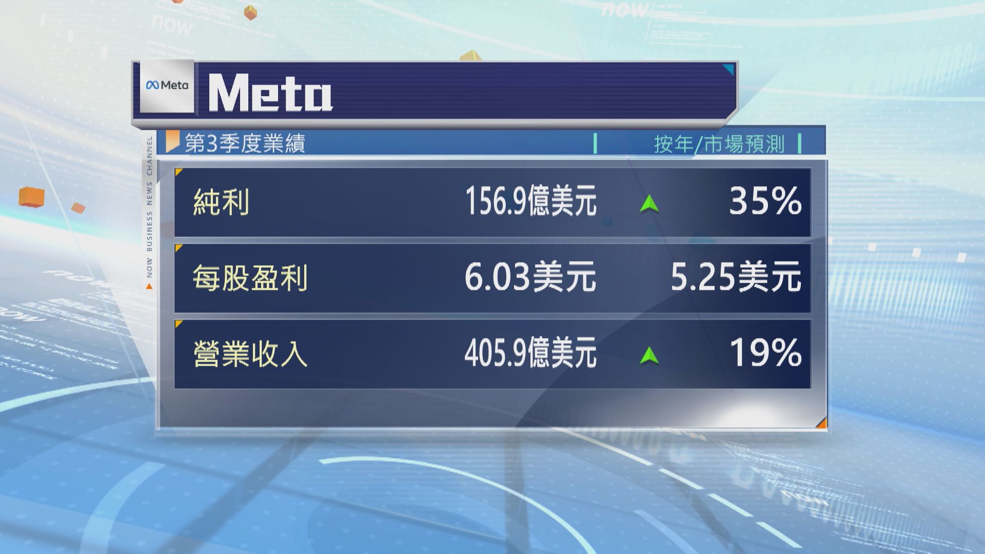 【盤後跌3%】Meta上季多賺35% 料AI投資推高資本開支