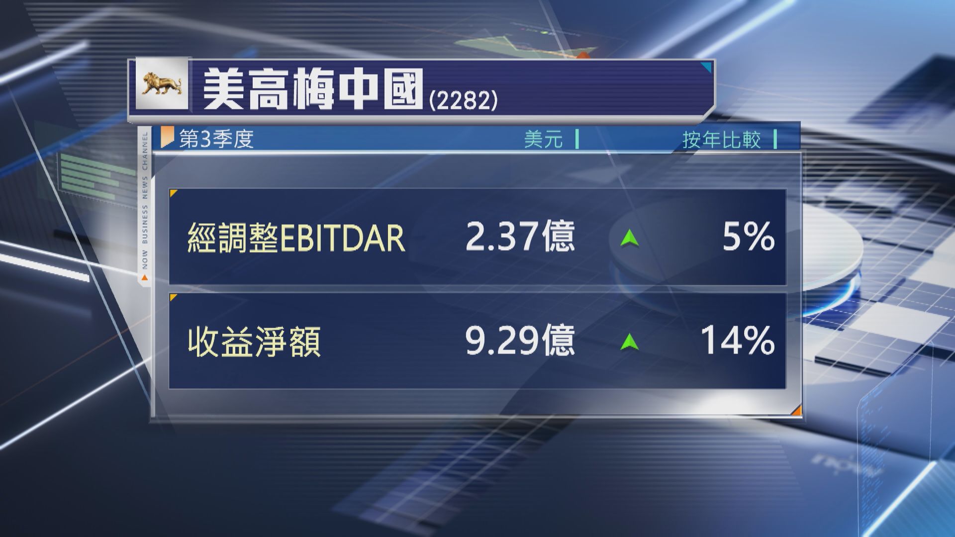 【賭股業績】美高梅Q3經調整EBITDAR升5%