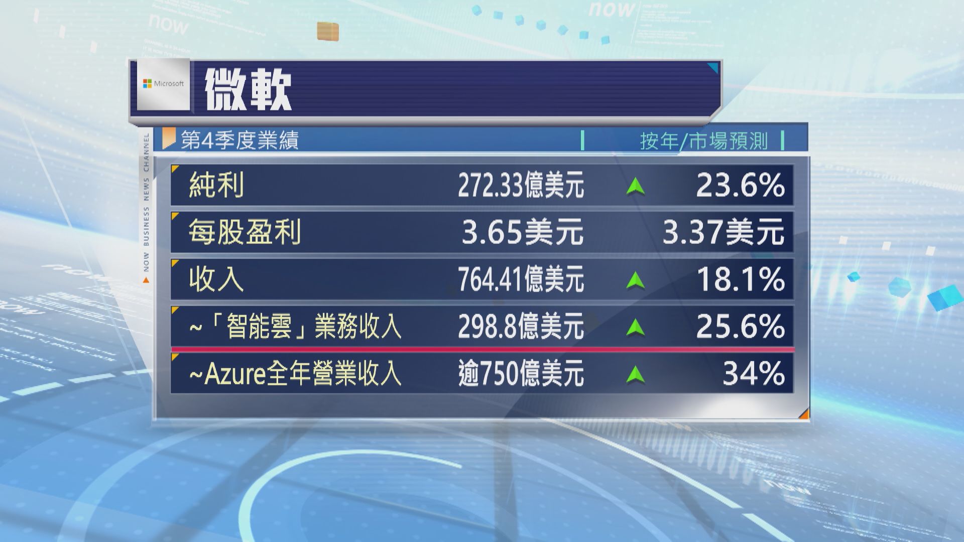 【盤後飆8%】Microsoft季績超預期 首披露Azure收入