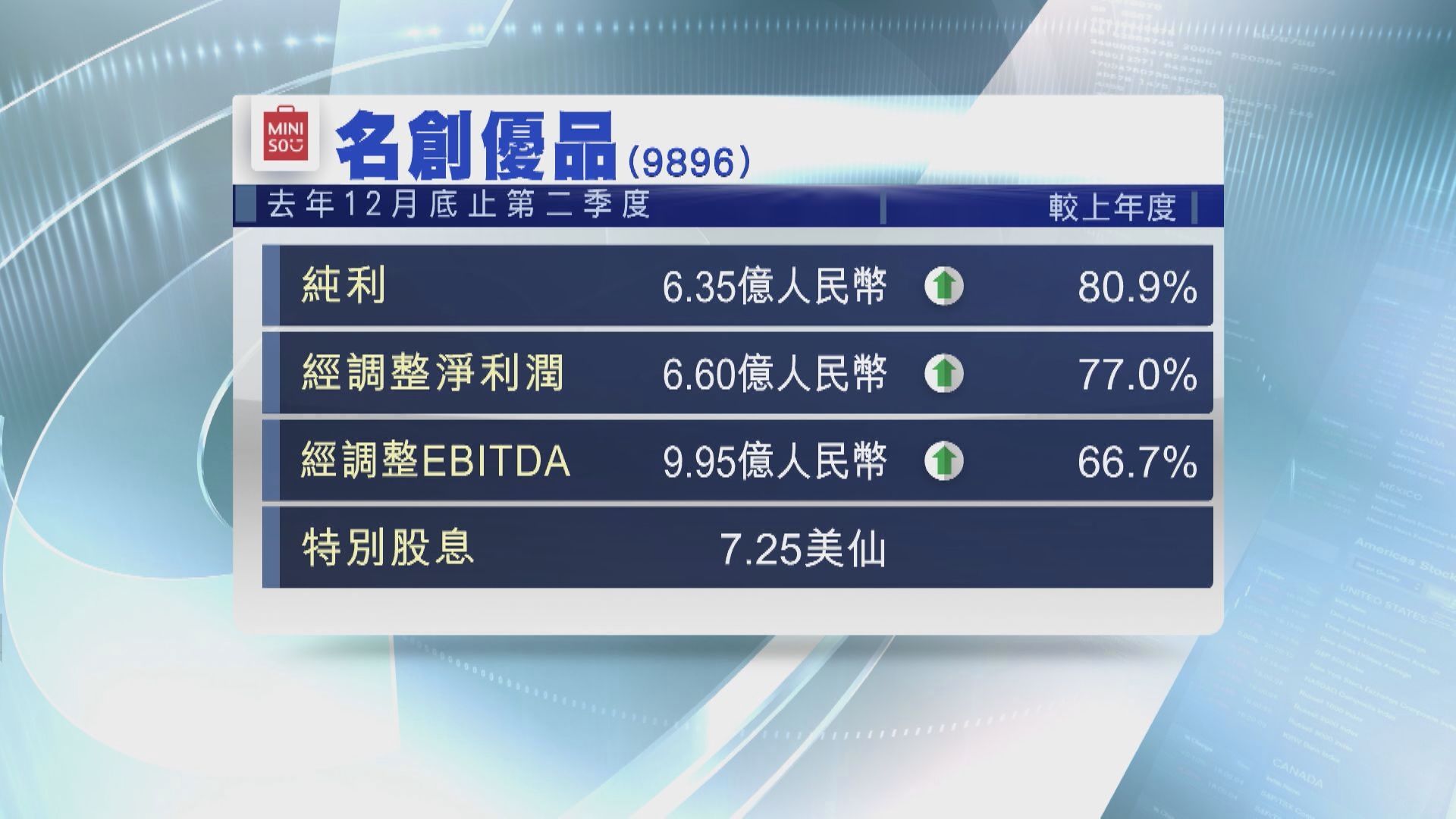 【業績速報】名創優品上季經調整EBITDA升66% 毛利率創季度新高 派特別息