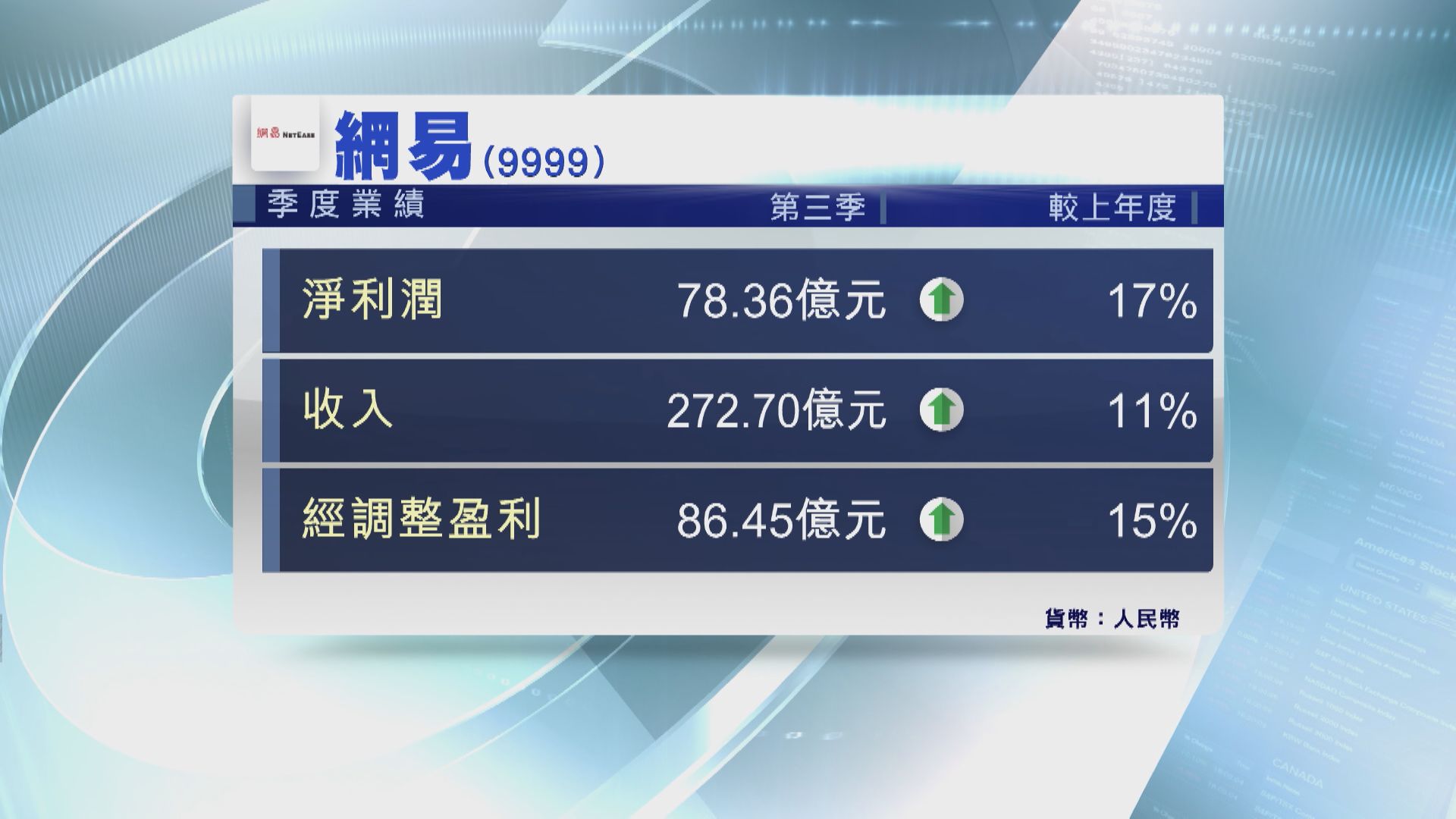 【藍籌業績】網易第3季經調整淨利潤按年升15%