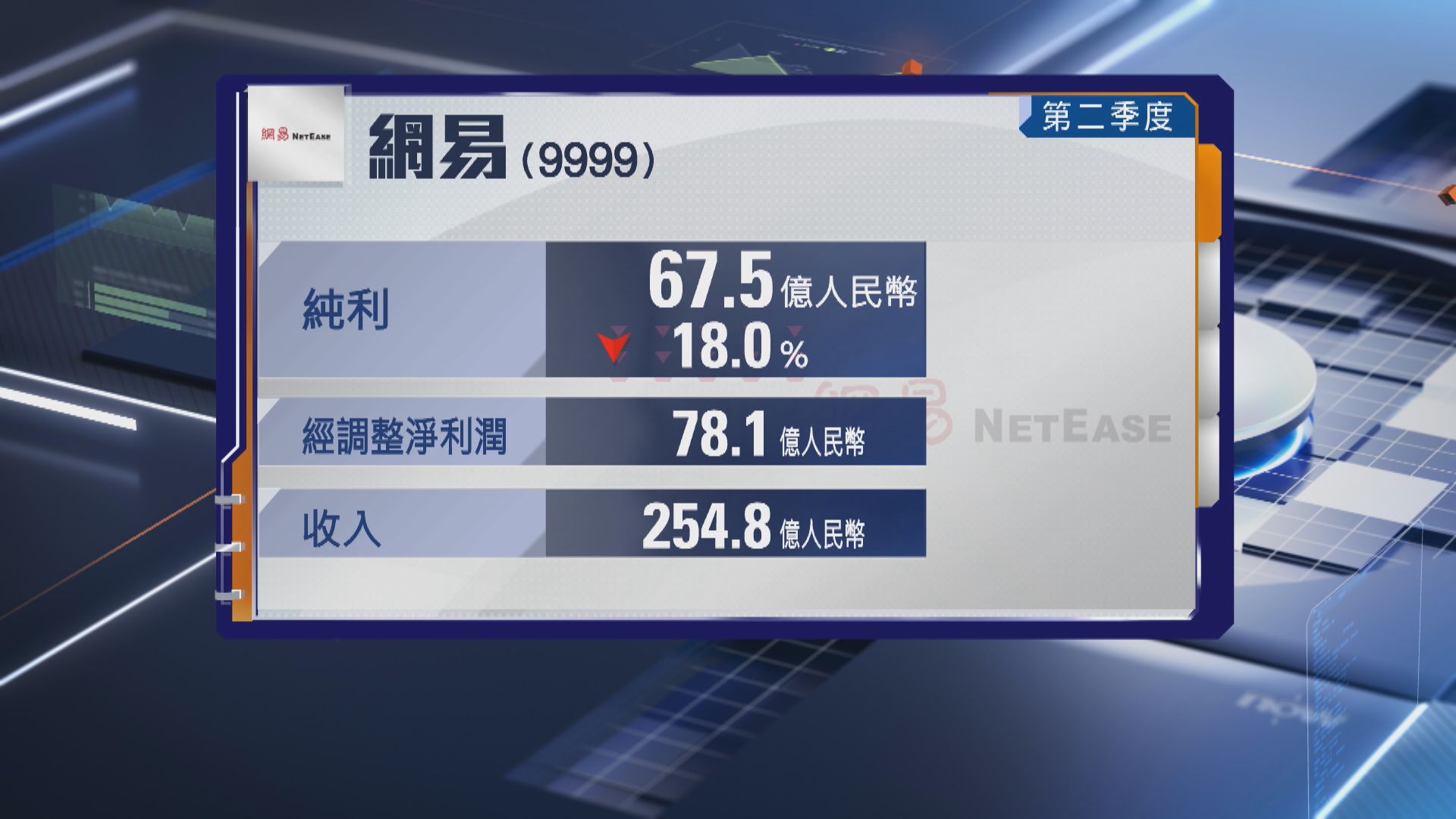 【業績速報】網易上季經調整少賺逾13%