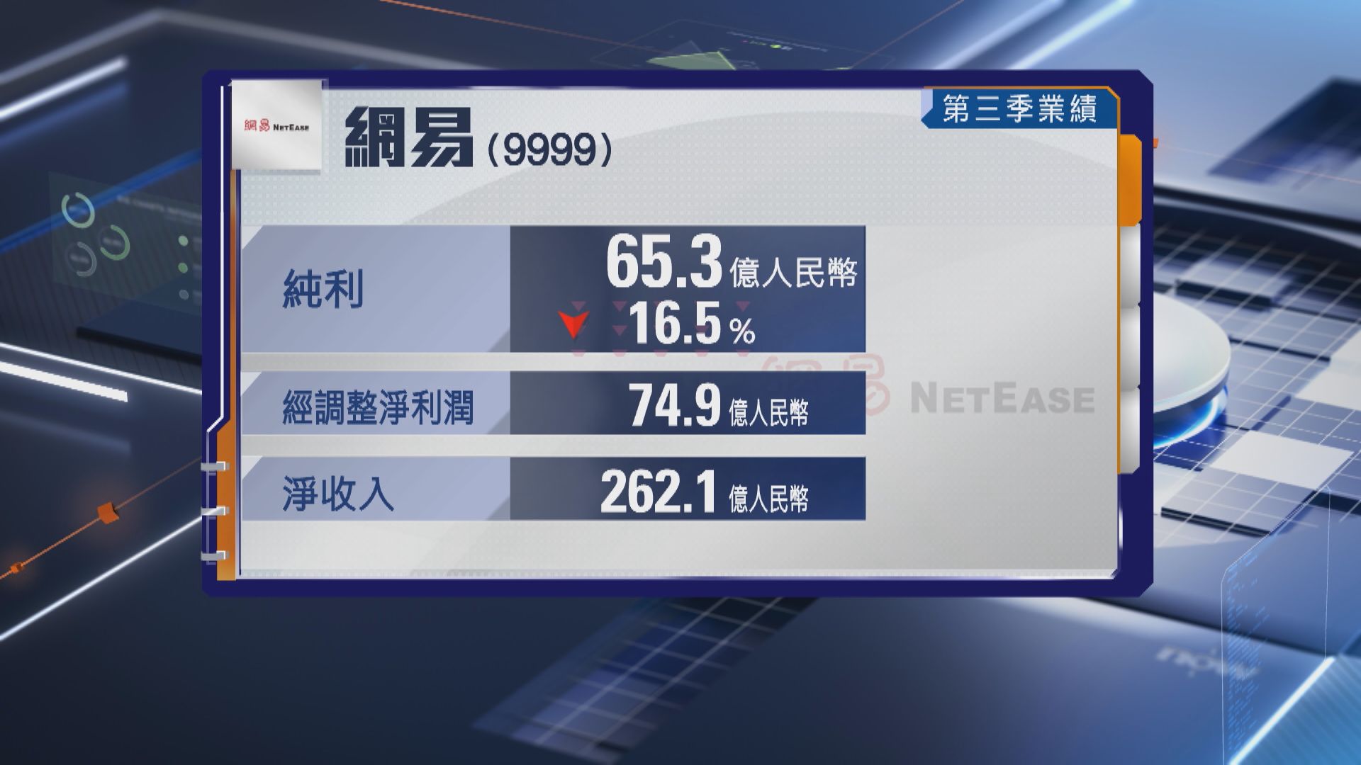 【遊戲股業績】網易第3季經調整盈利跌逾13%