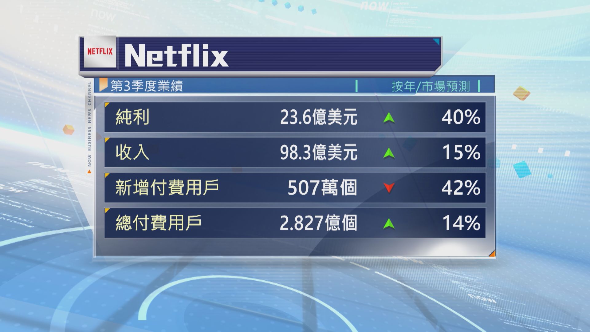 【盤後造好】Netflix上季多賺40% 新增付費用戶超預期