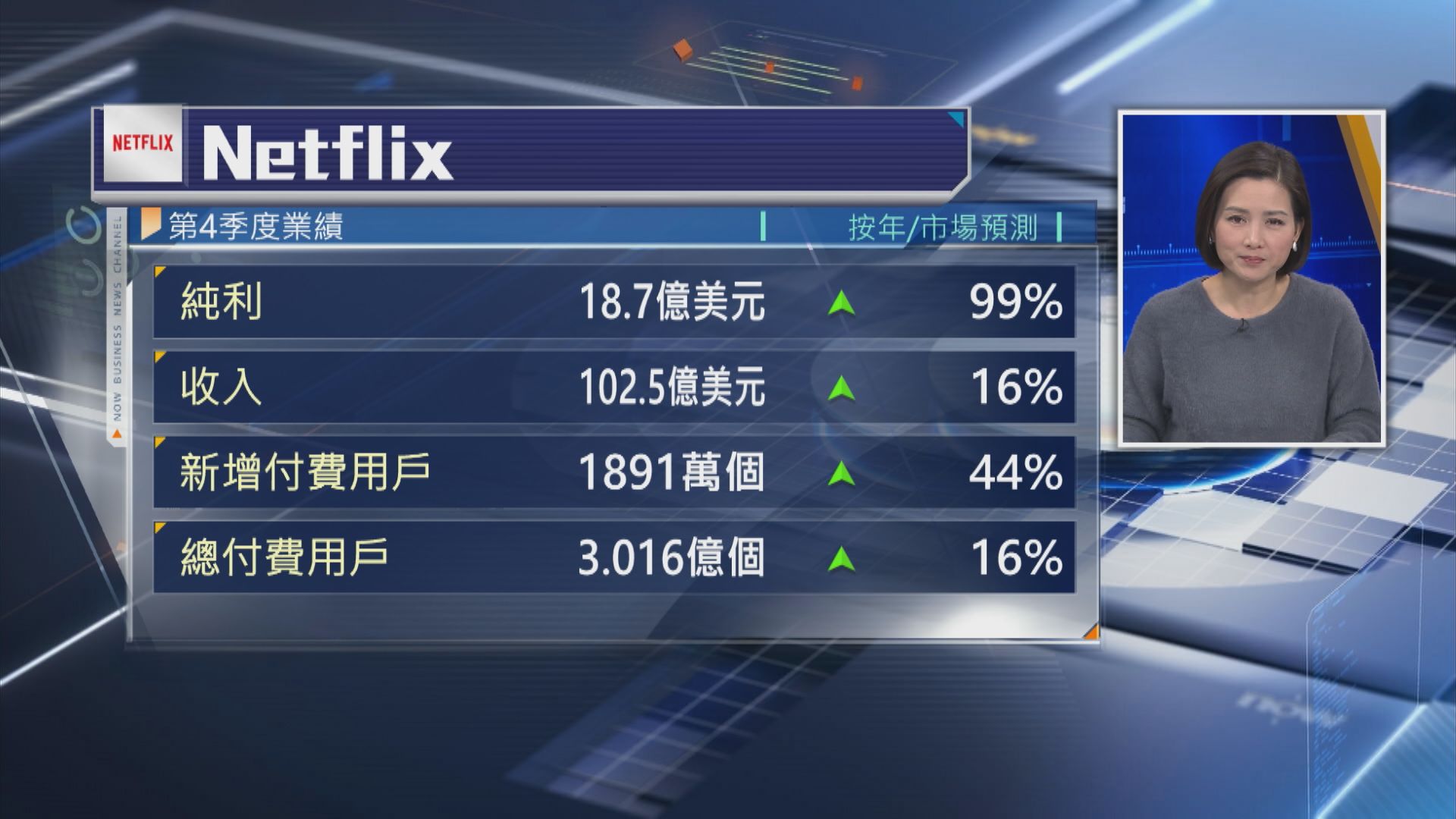 【盤後爆升】Netflix上季盈收超預期 總付費戶破3億