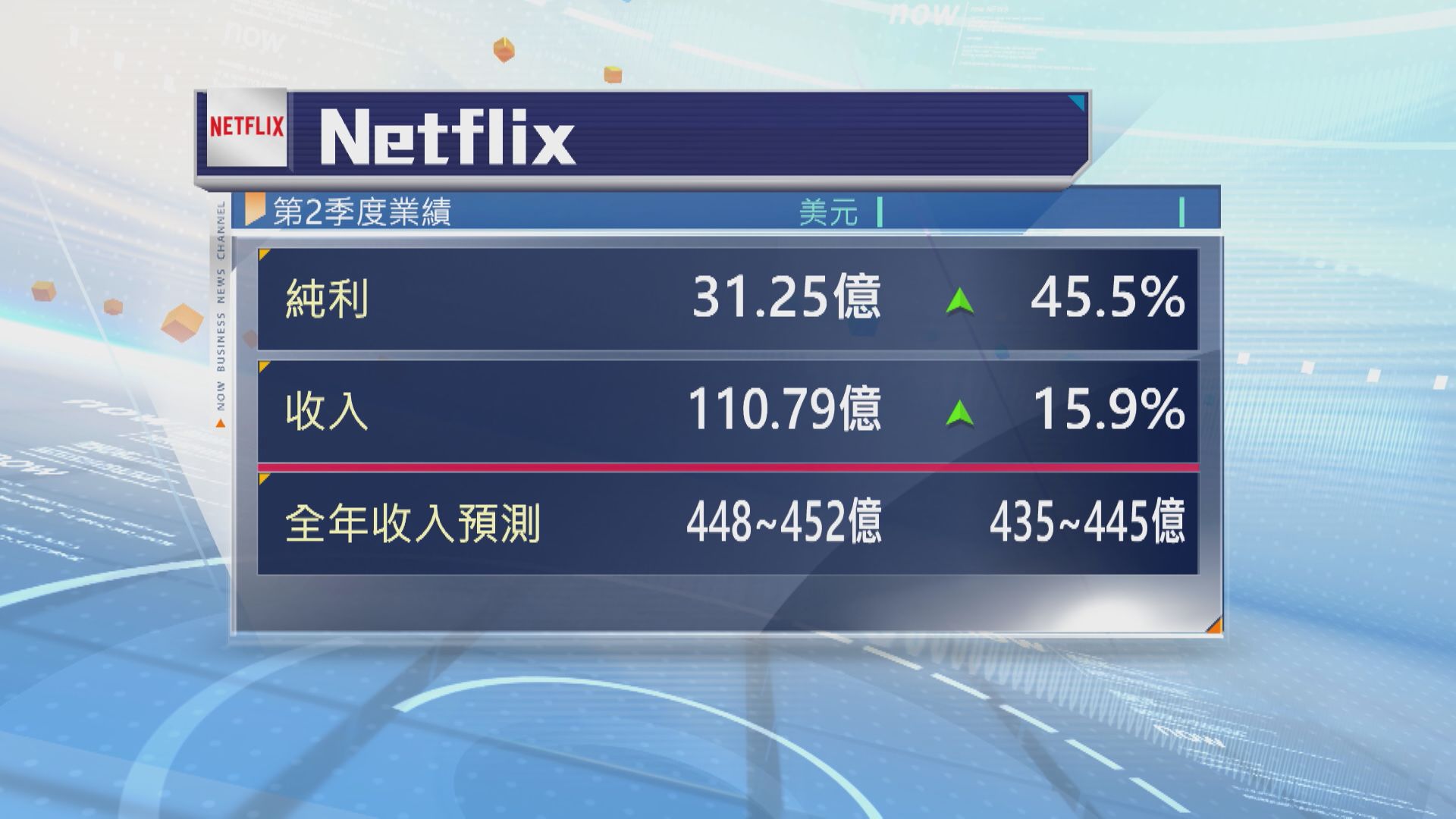 【超預期】Netflix次季多賺逾45% 上調全年收入預測