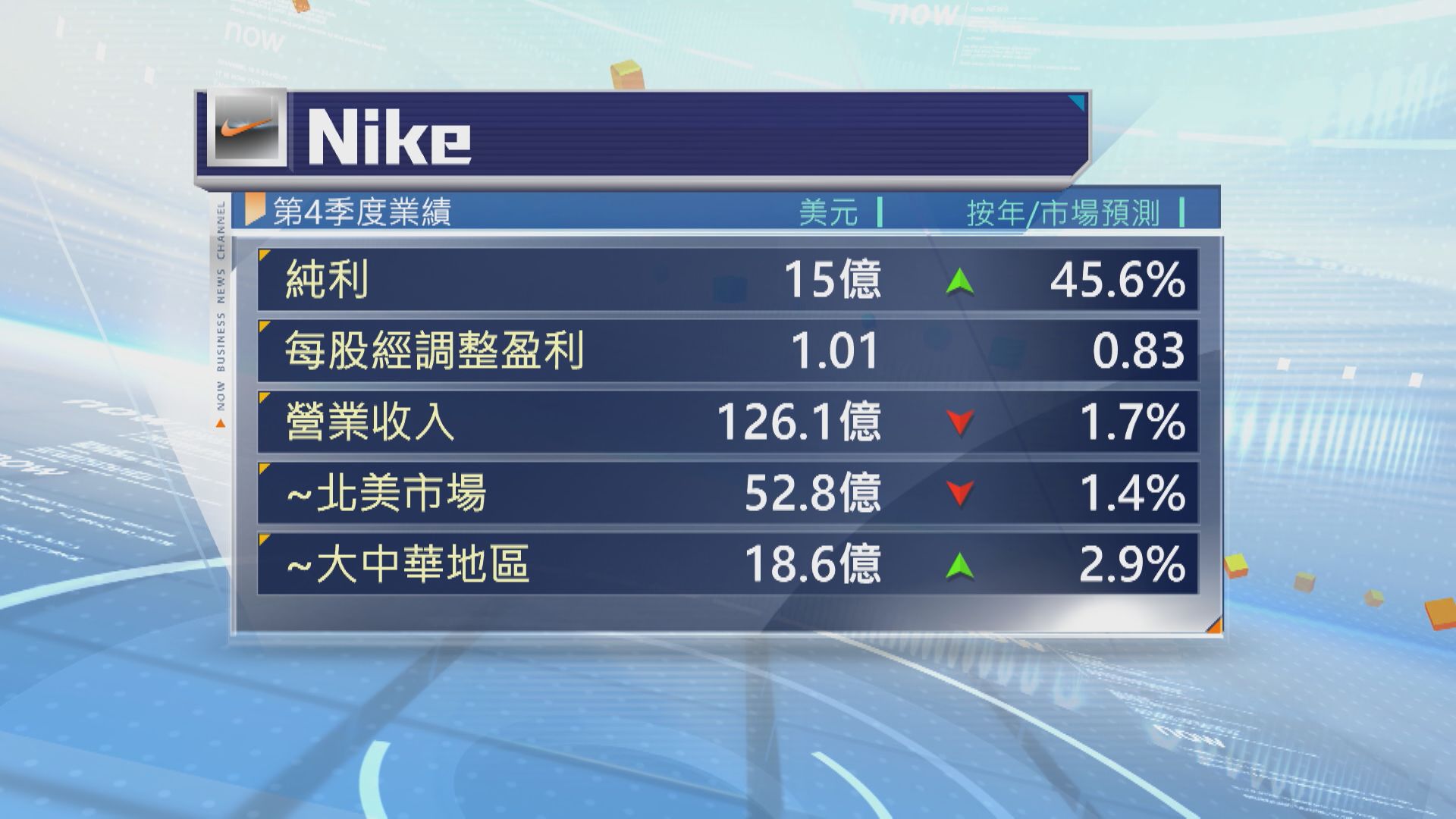 【盤後重挫】Nike上季純利勝預期 惟估計今季收入跌10% 