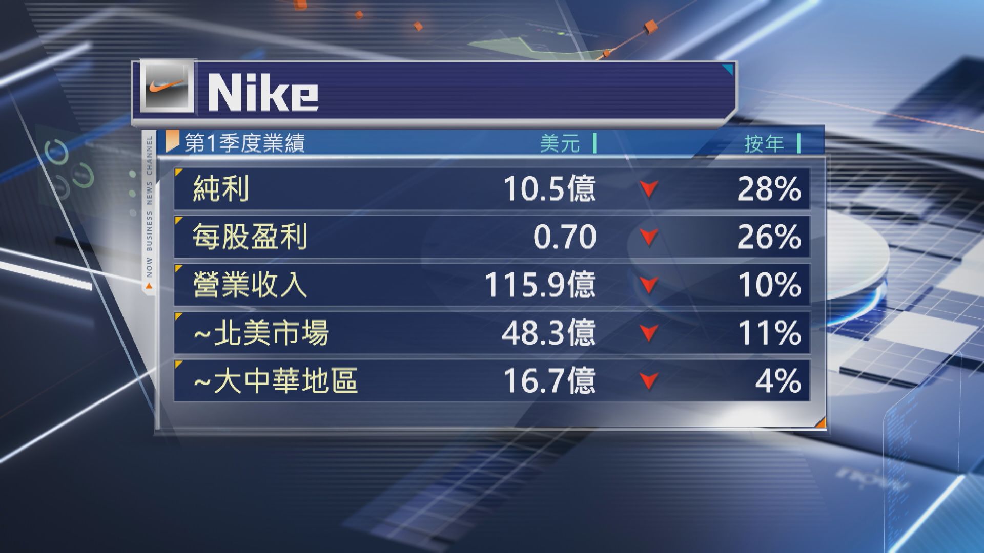 【盤後挫5%】Nike上季收入遜預期兼撤回全年指引