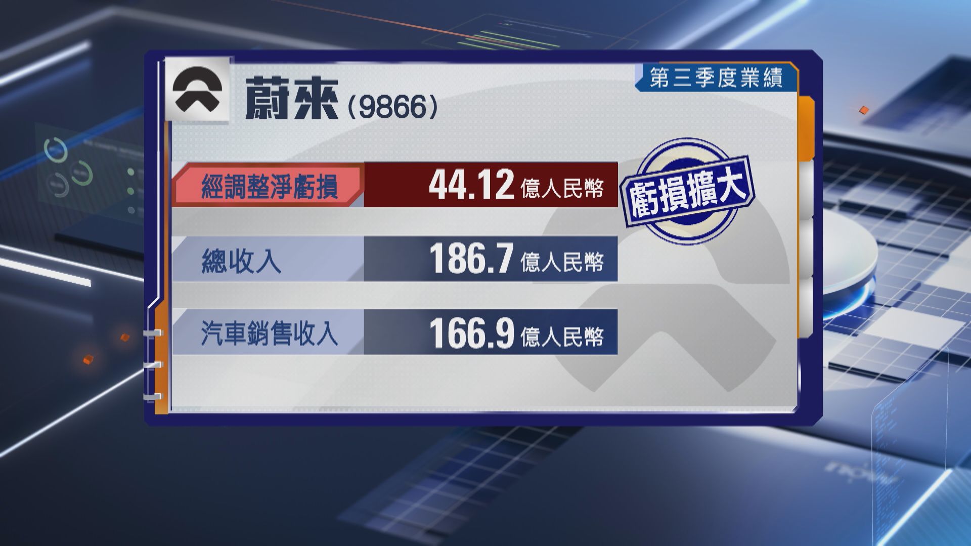 【車股業績】蔚來上季經調整淨虧損擴大11% 料Q4交付創新高