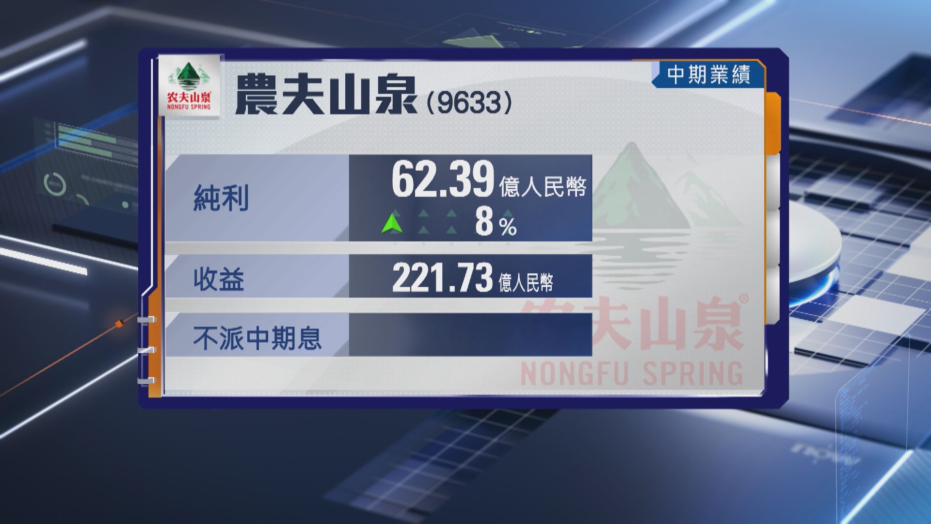 【業績速報】農夫山泉中期純利升8% 不派息