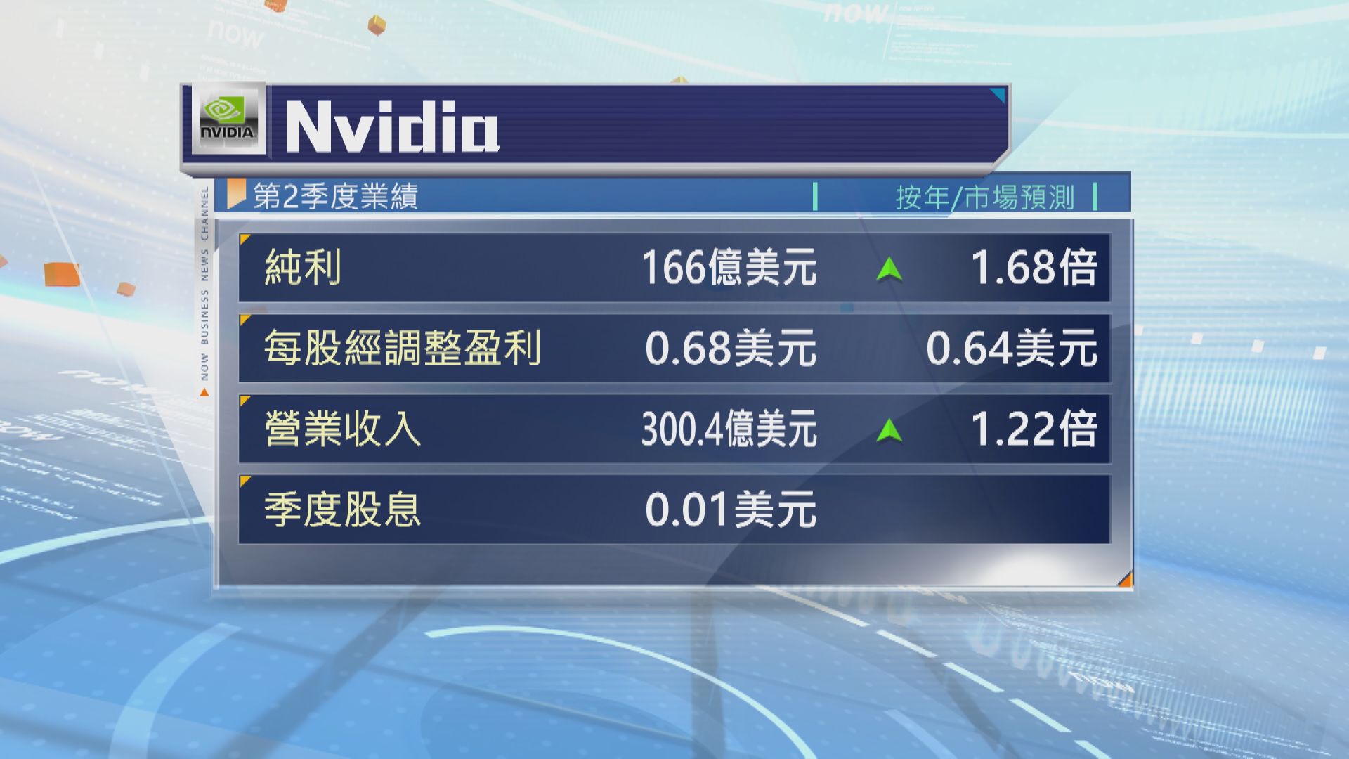 【盤後受壓】Nvidia季績勝預期但冇驚喜 Q3預測遜預期