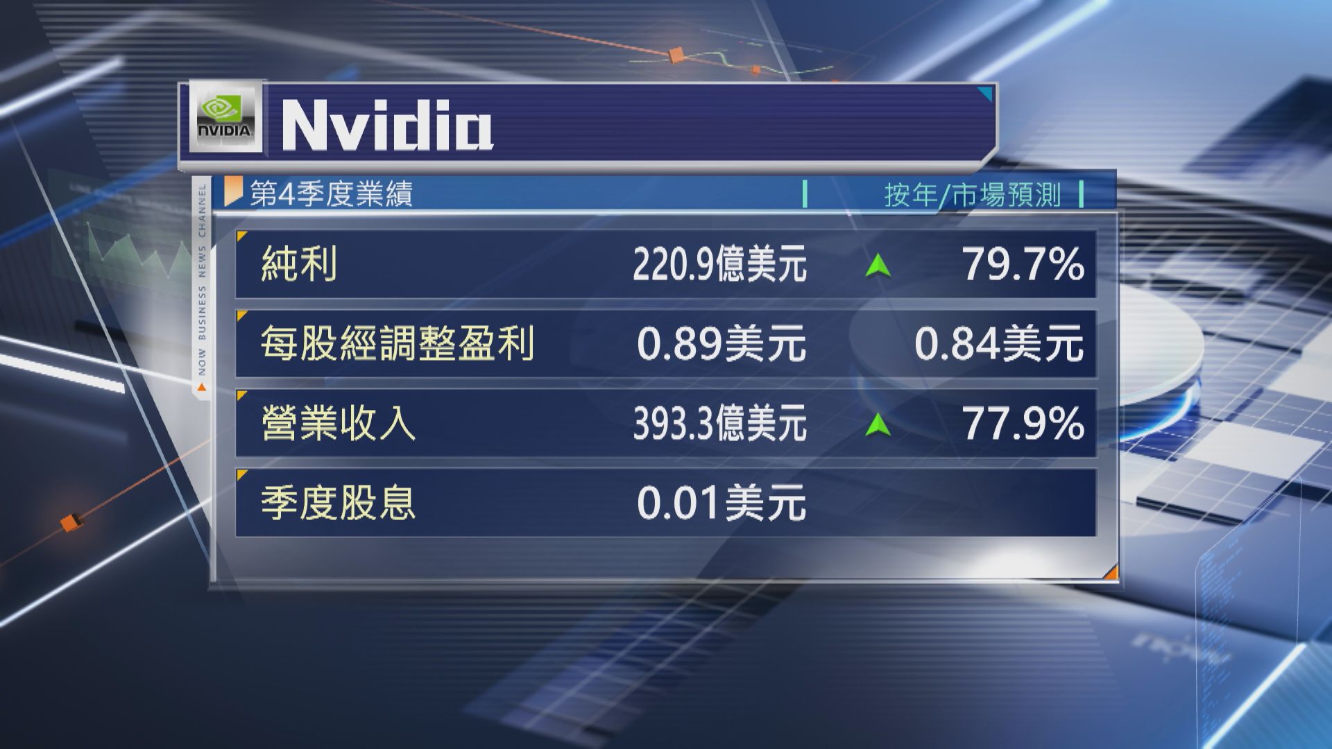 【惟毛利率跌】Nvidia上季業績及今季展望均勝預期