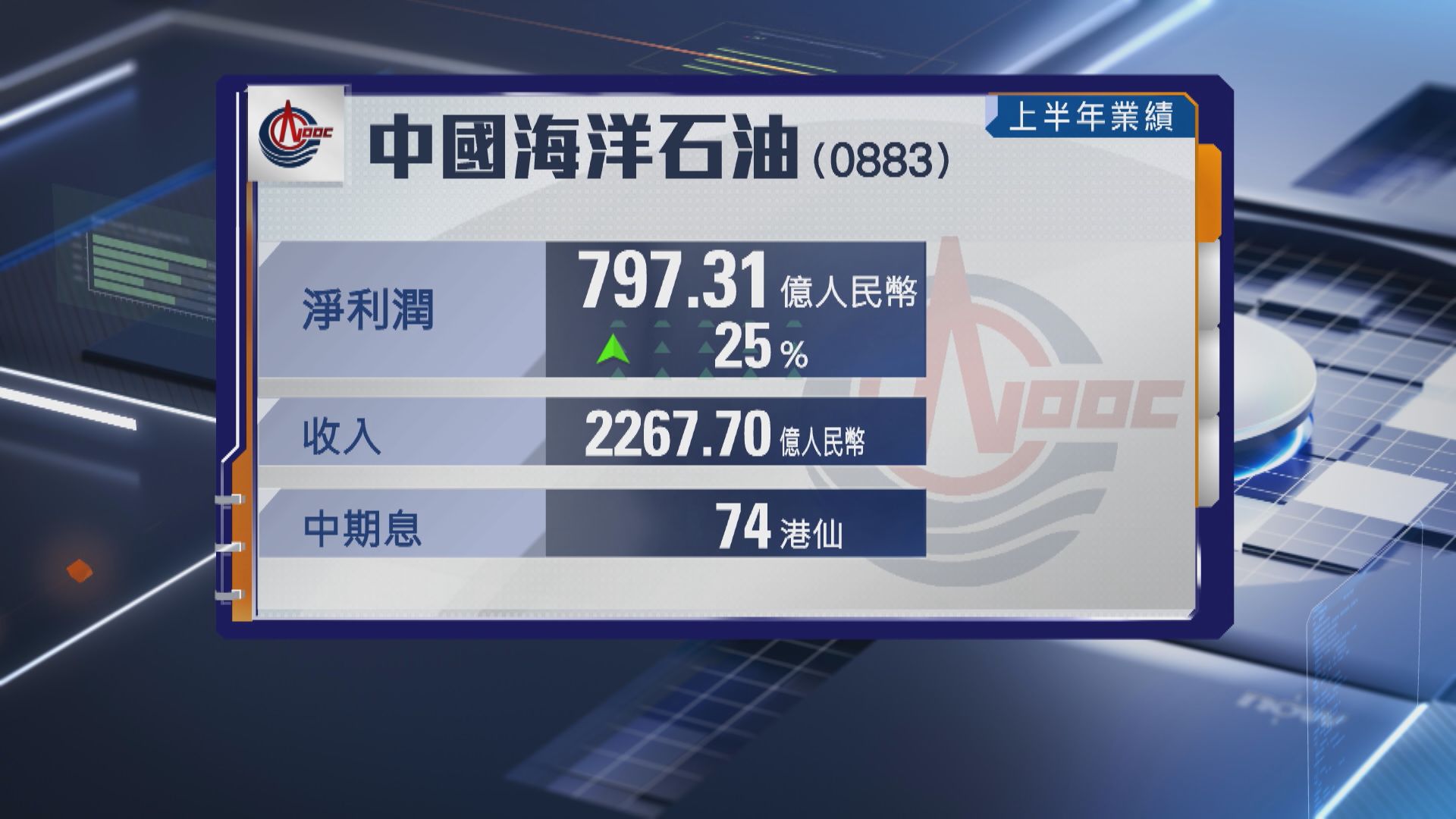 【油股業績】中海油中期多賺25% 息0.74元創歷來同期新高