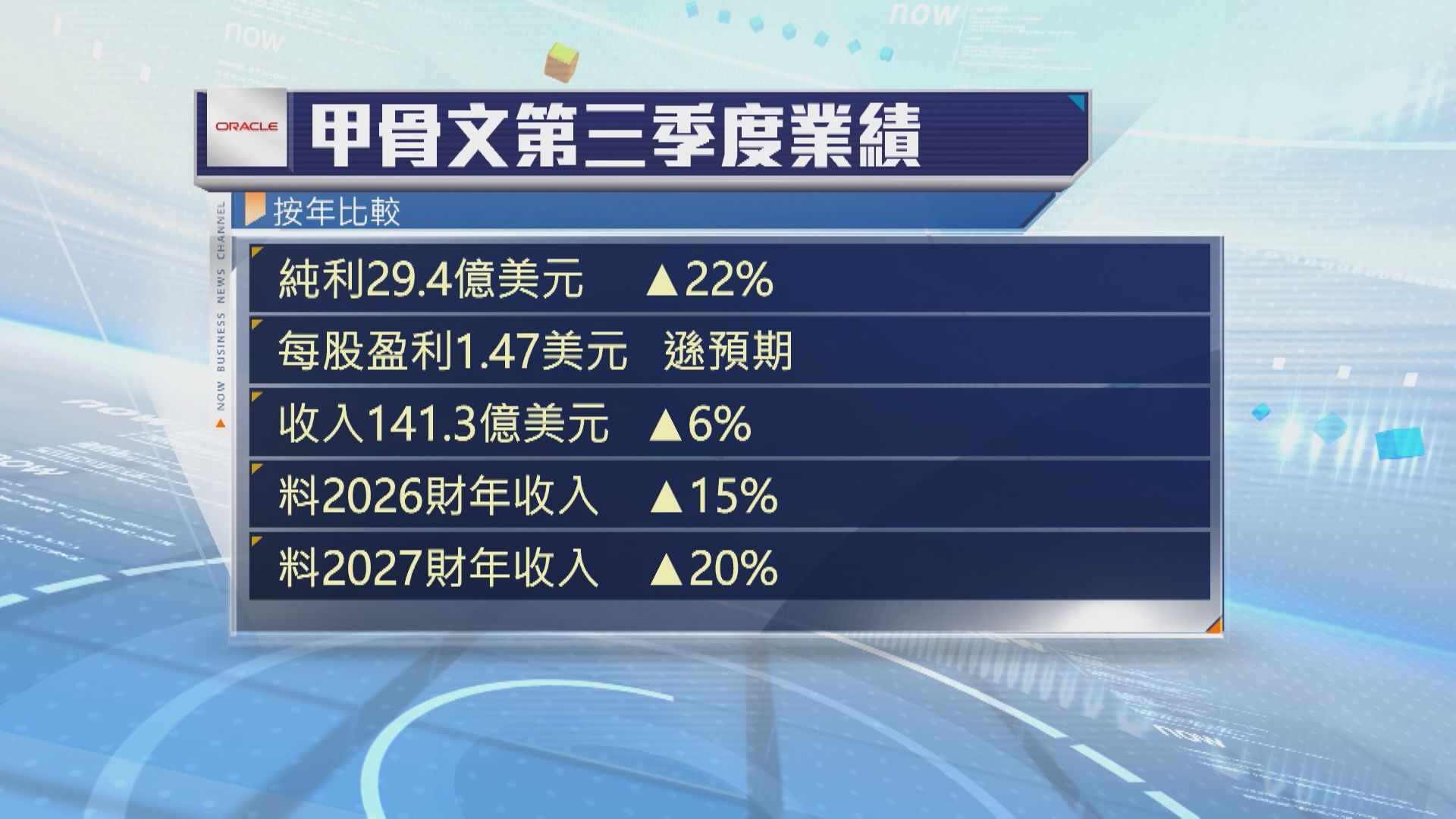 【盤後急挫】甲骨文上季盈收遜預期 惟派息增10%