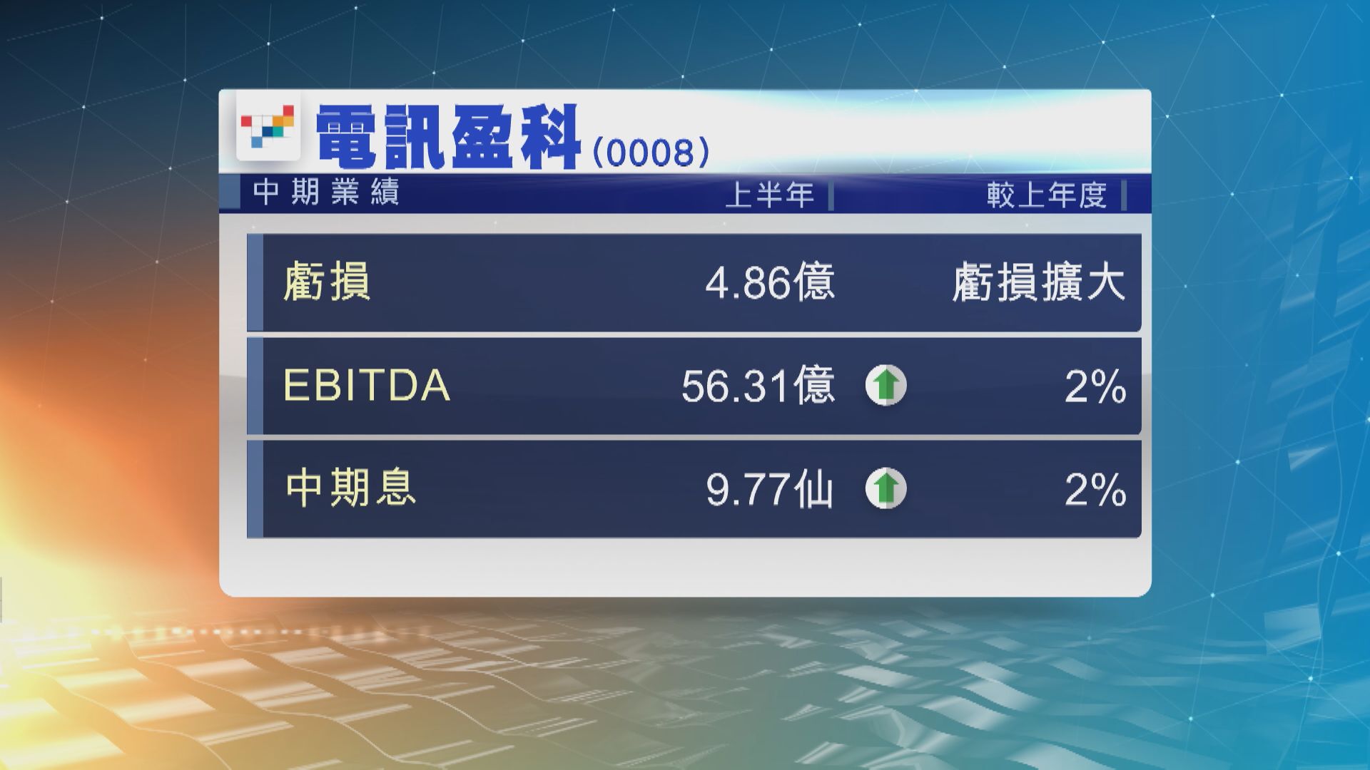 【業績速報】電訊盈科上半年EBITDA升2%