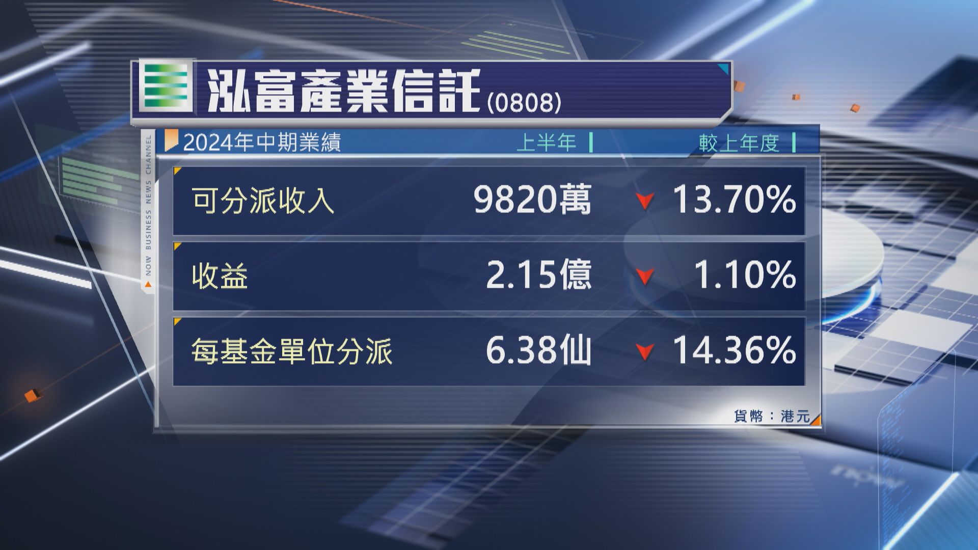 【業績速報】泓富中期可分派收入跌逾13% 每基金單位派6.38仙