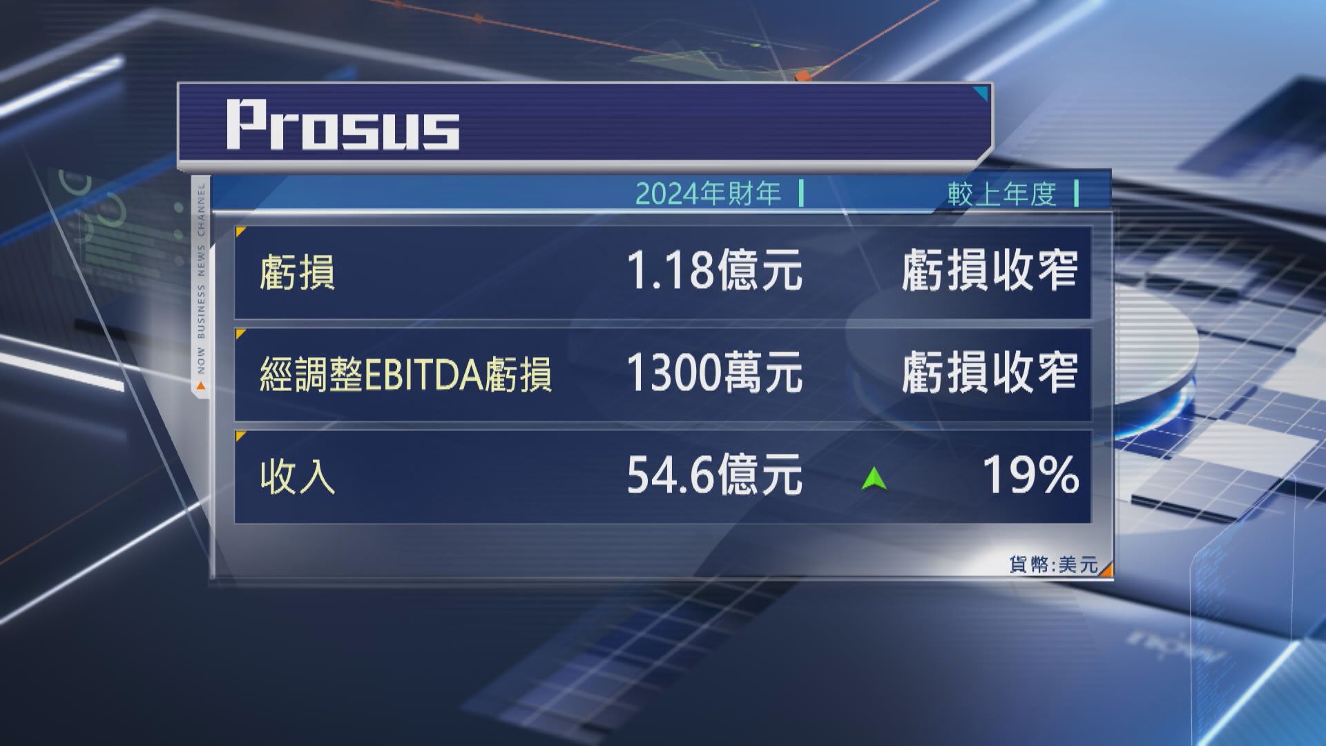 【提早達標】Prosus電商業務首次賺錢 承諾繼續投資騰訊