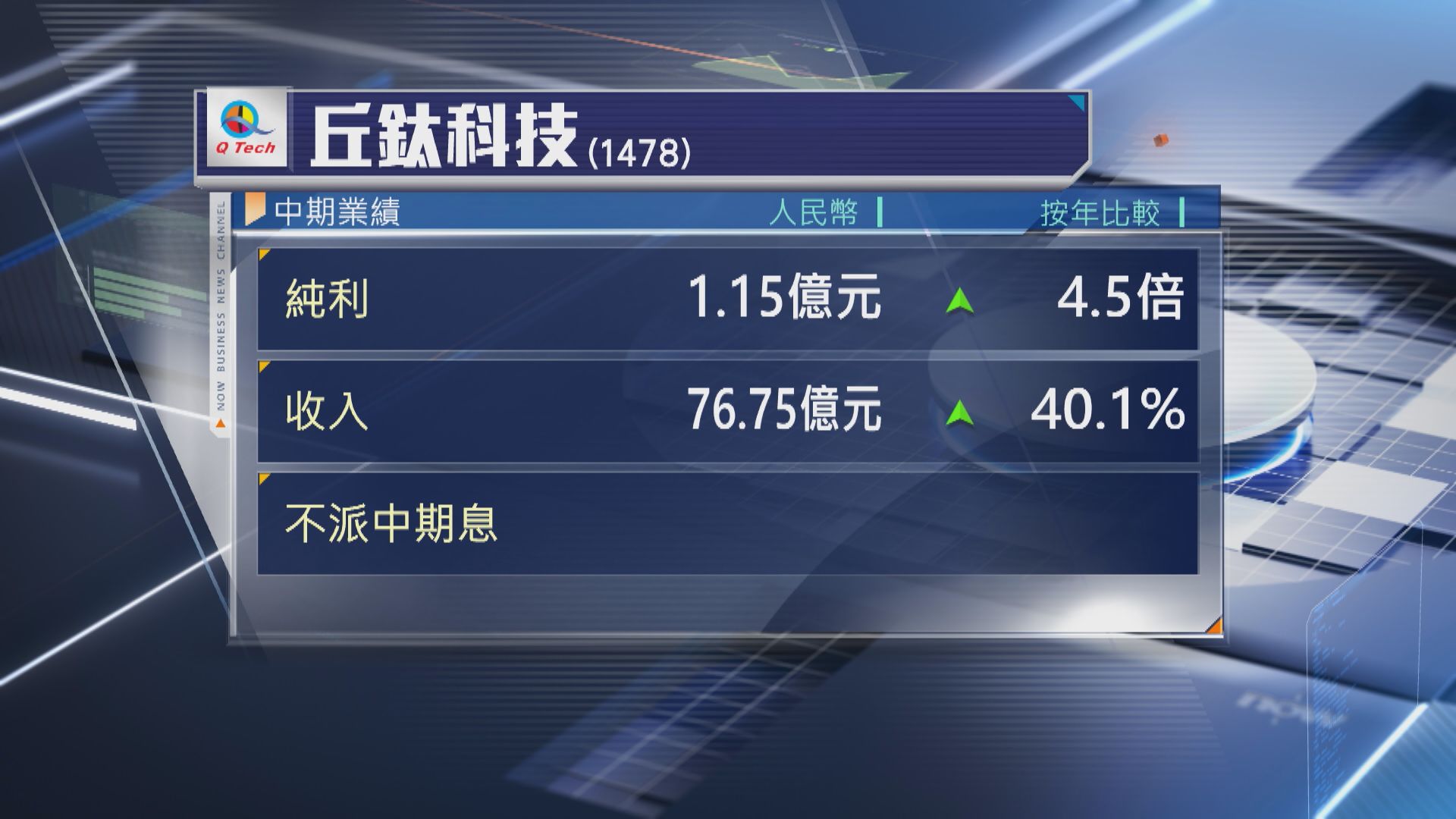 【業績速報】丘鈦中期多賺逾4.5倍 不派息