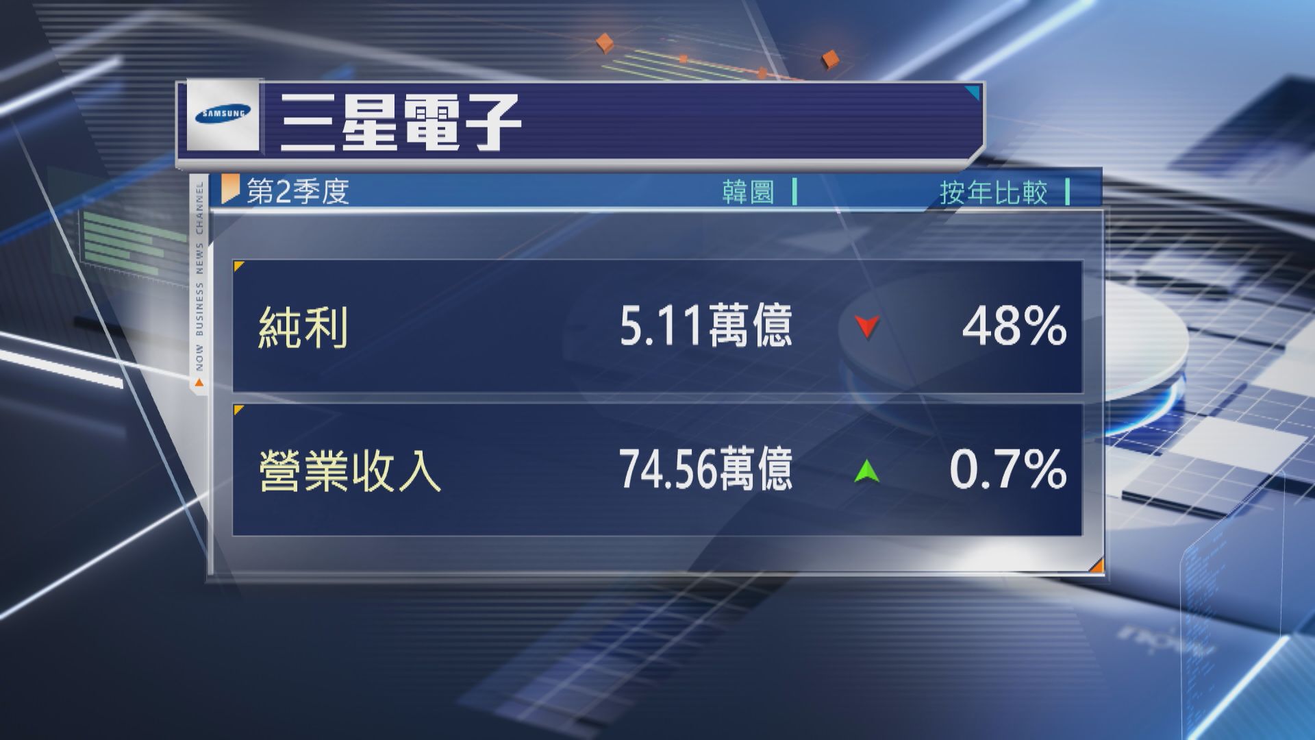 【晶片業務疲弱】三星電子上季盈利大跌近50%