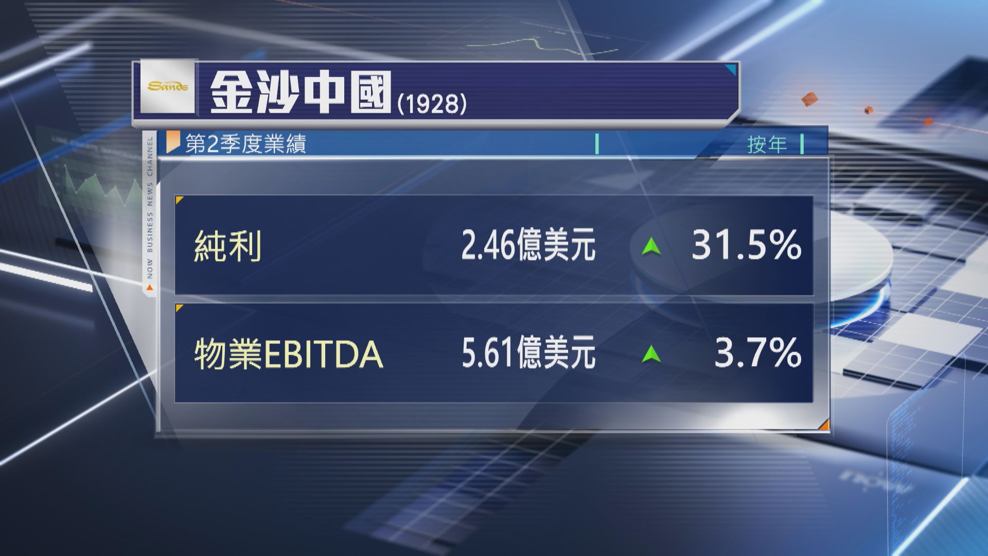 【賭股業績】金沙上季經調整EBITDA按年升3.7%