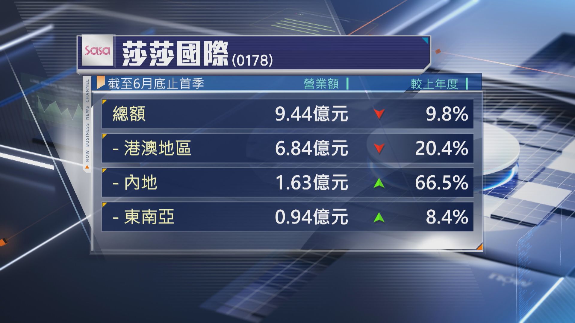 【營運數據】莎莎首季營業額跌近10% 港澳同店銷售跌28%