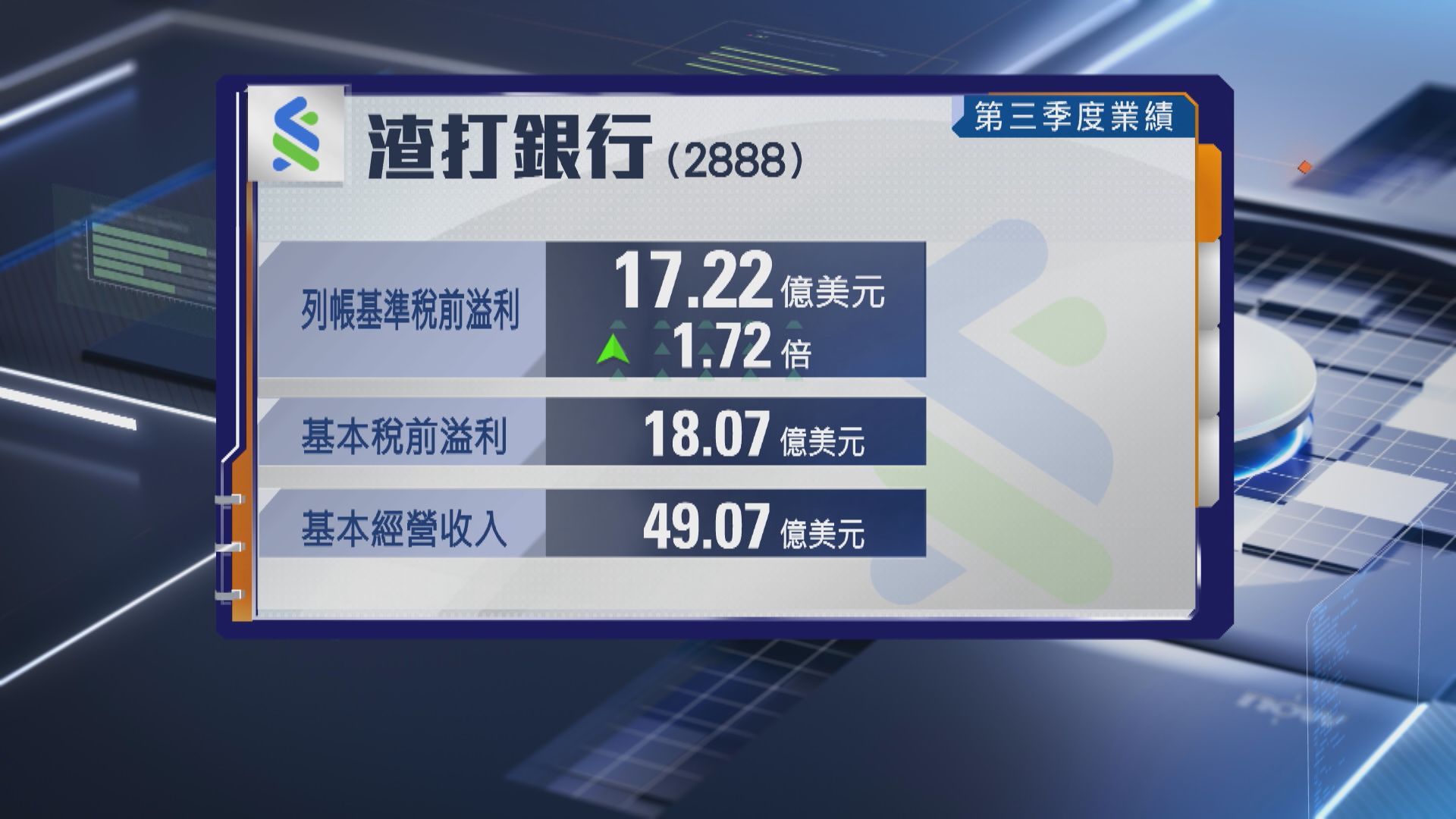 【股價午後倒升】渣打第3季稅前多賺1.72倍 上調股東分派目標