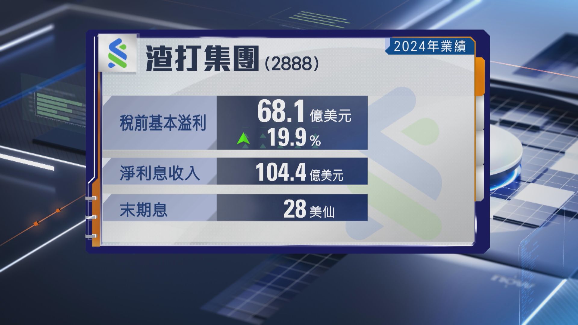 【業績速報】渣打去年稅前多賺近20% 擬斥15億美元回購