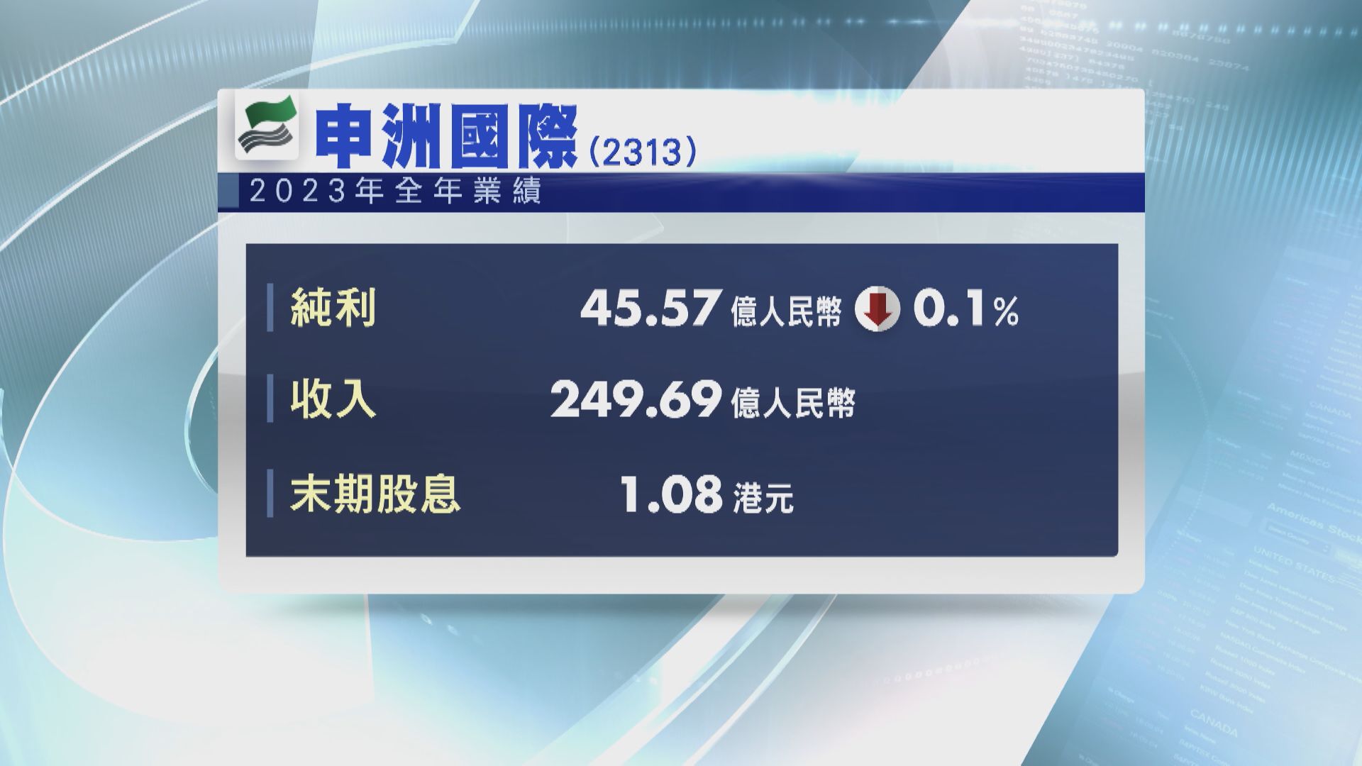 【藍籌業績】申洲去年純利微跌 末期息1.08港元