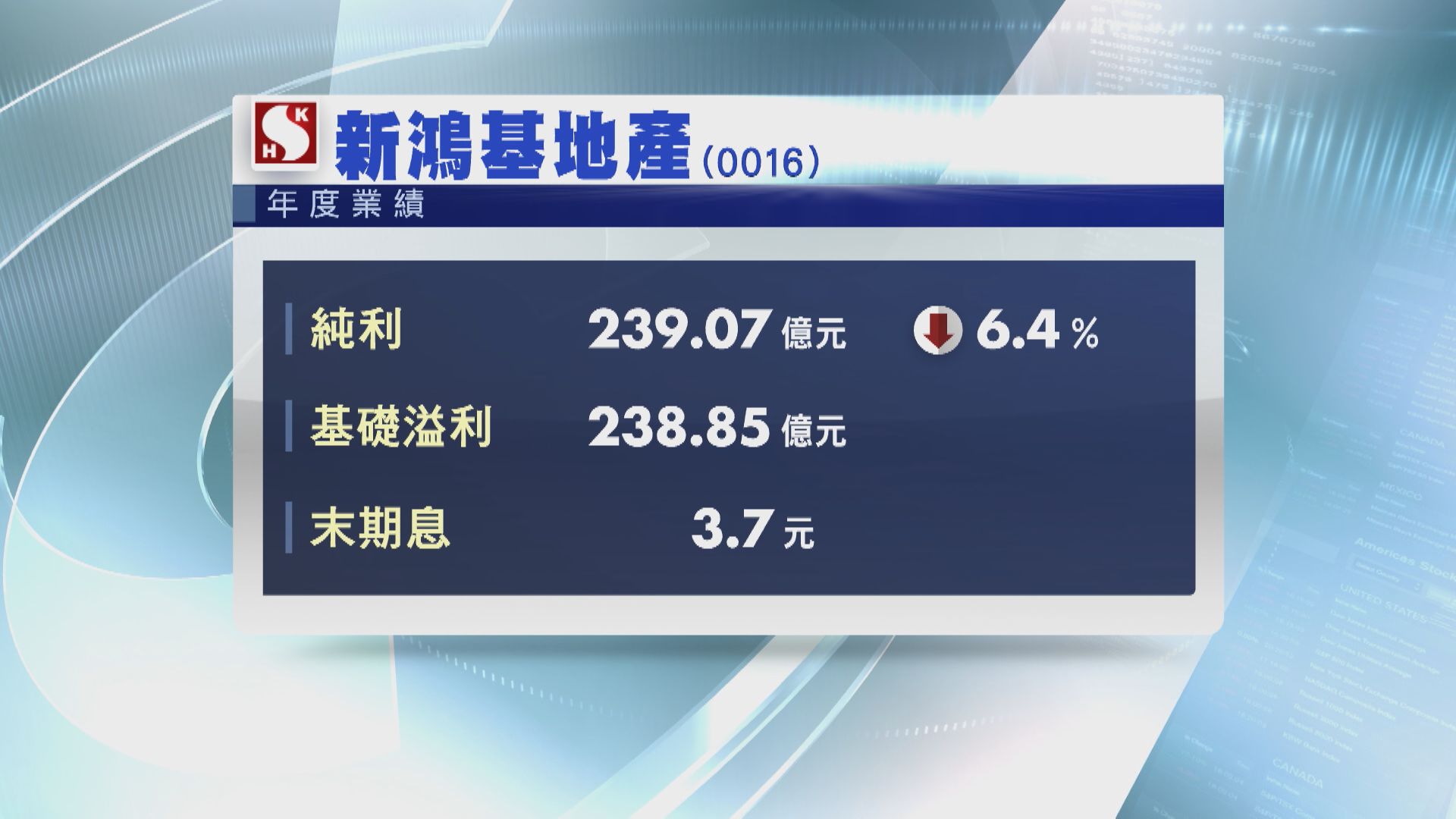 【業績速報】新地去年基礎溢利跌近17% 末期息3.7元