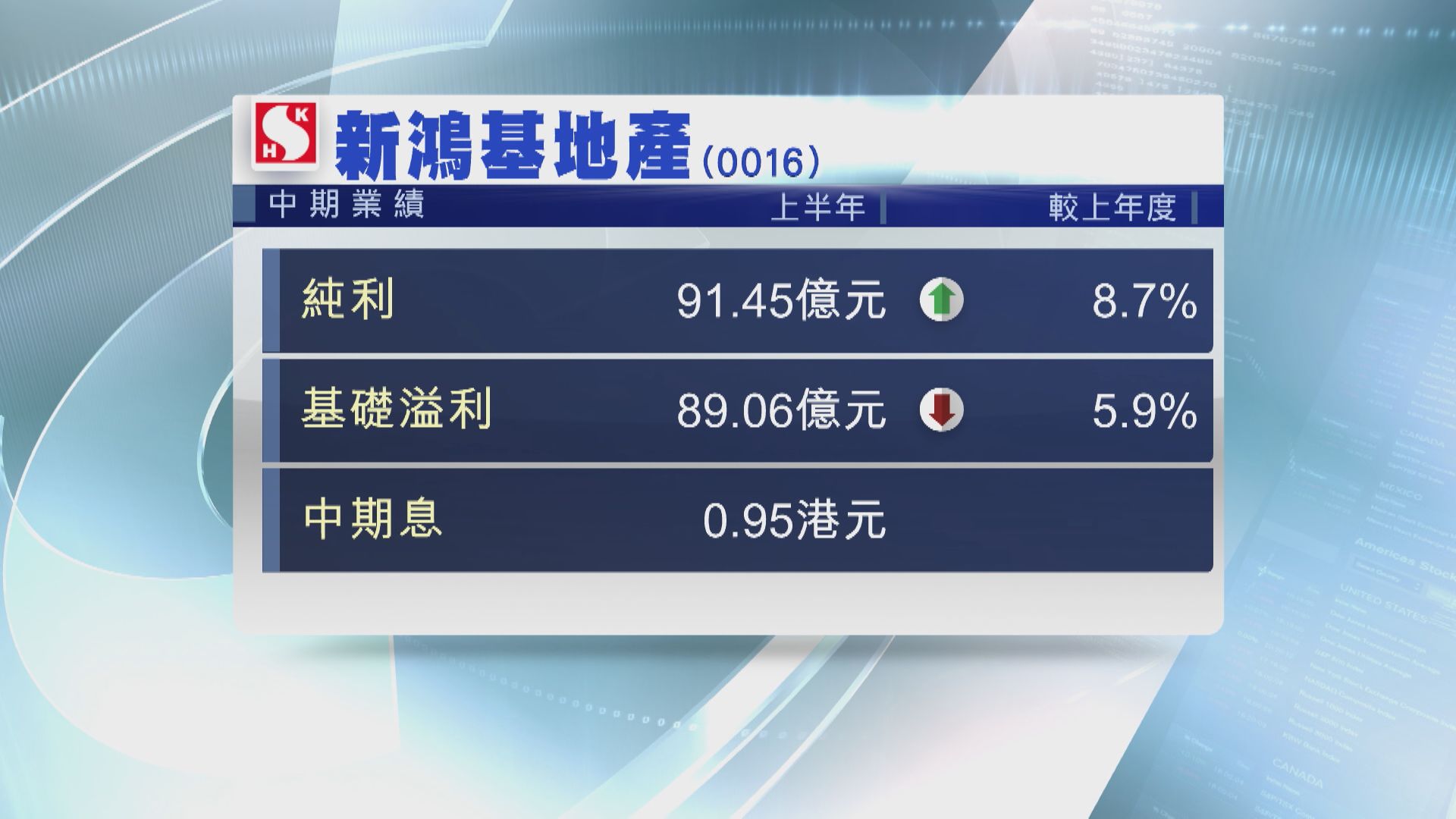 【業績速報】新地半年基礎溢利跌近6% 中期息0.95元