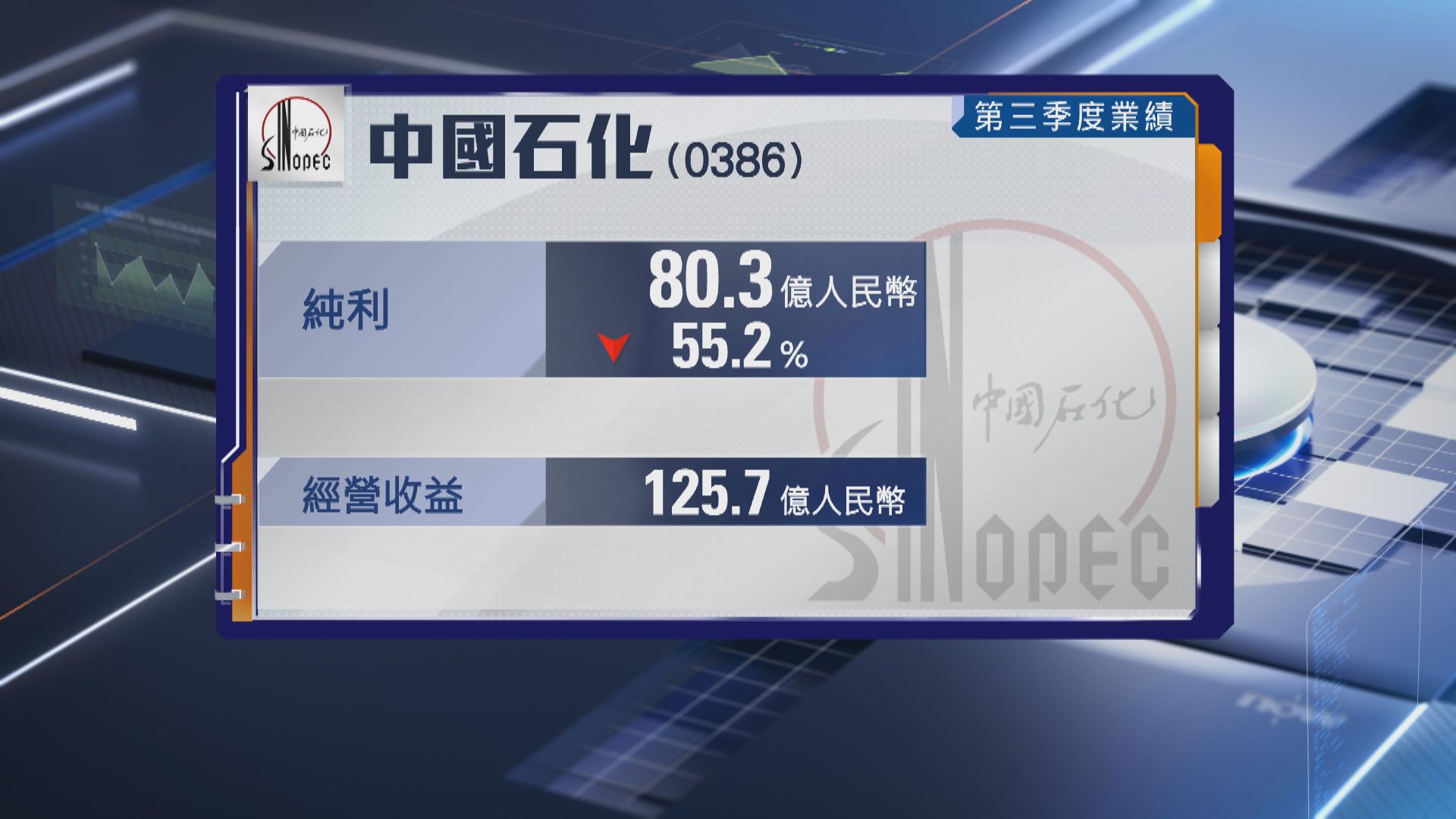 【油股業績】油價下滑累中石化上季少賺55%