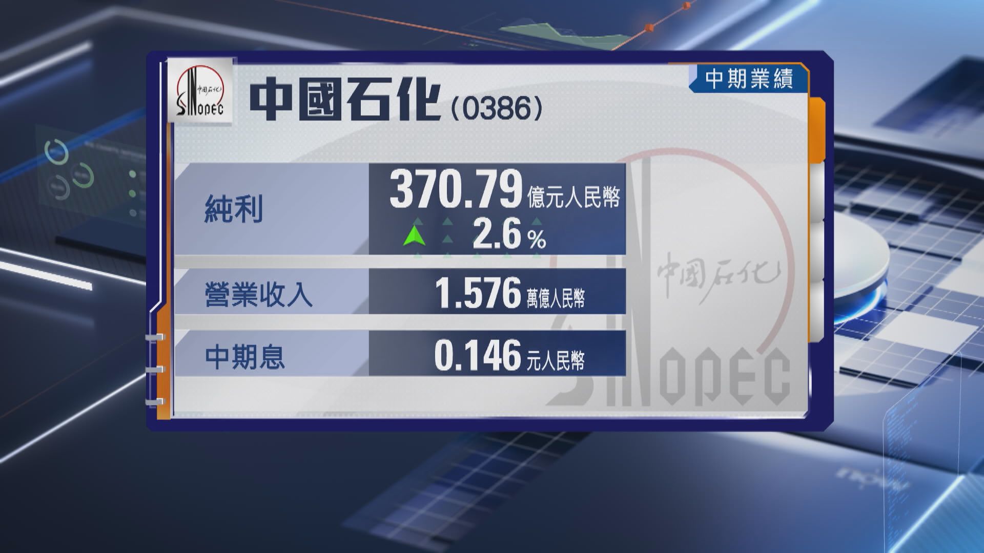 【油股業績】中石化半年多賺2.6% 倡每年派息比率逾65%