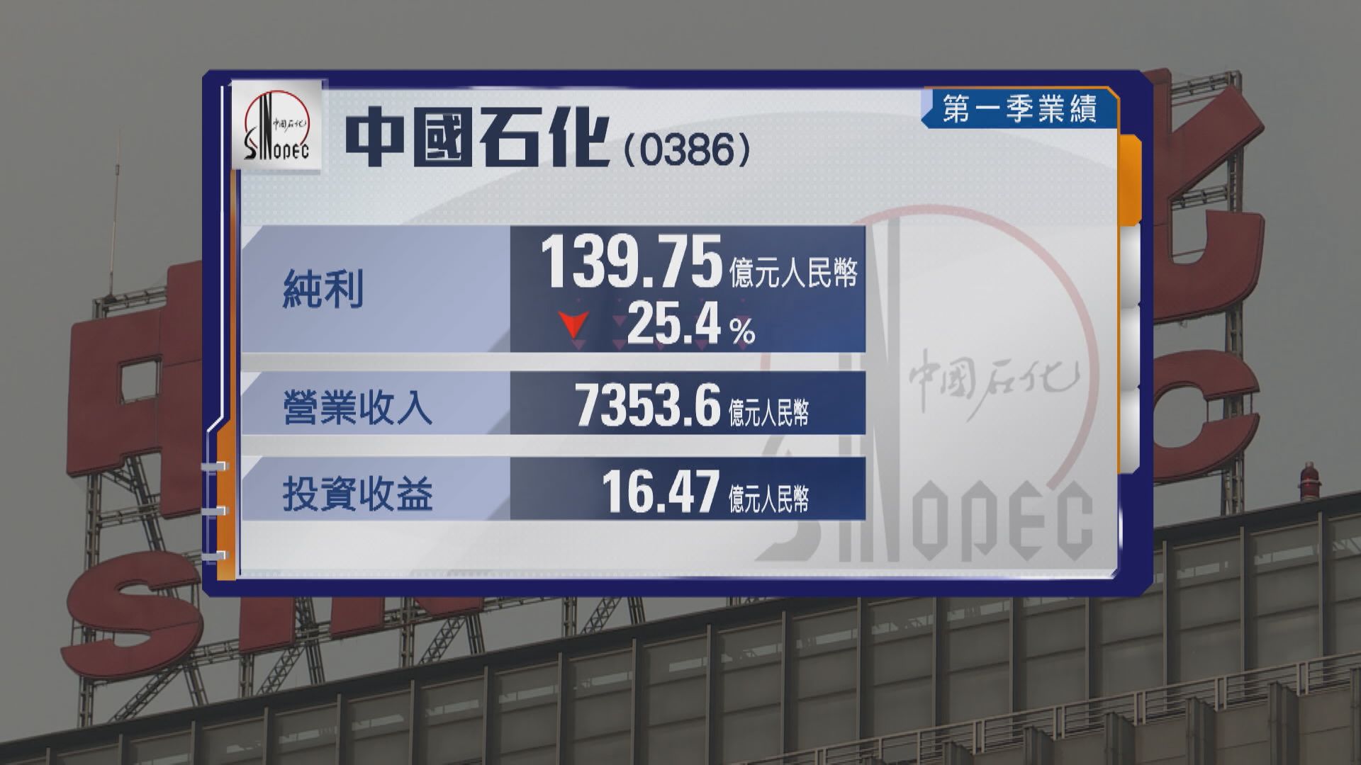 【股價績後受壓】中石化:美徵高關稅不利下游市場