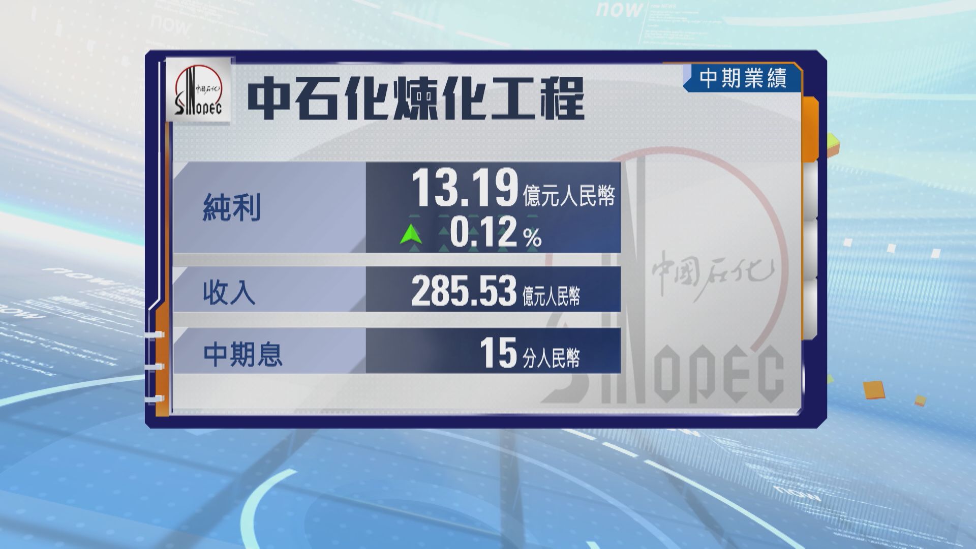 【業績速報】中石化煉化賺逾13億人幣 中期息增26%