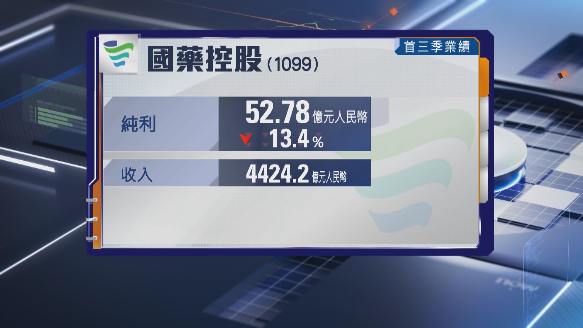 【藥股業績】國藥首3季少賺逾13%