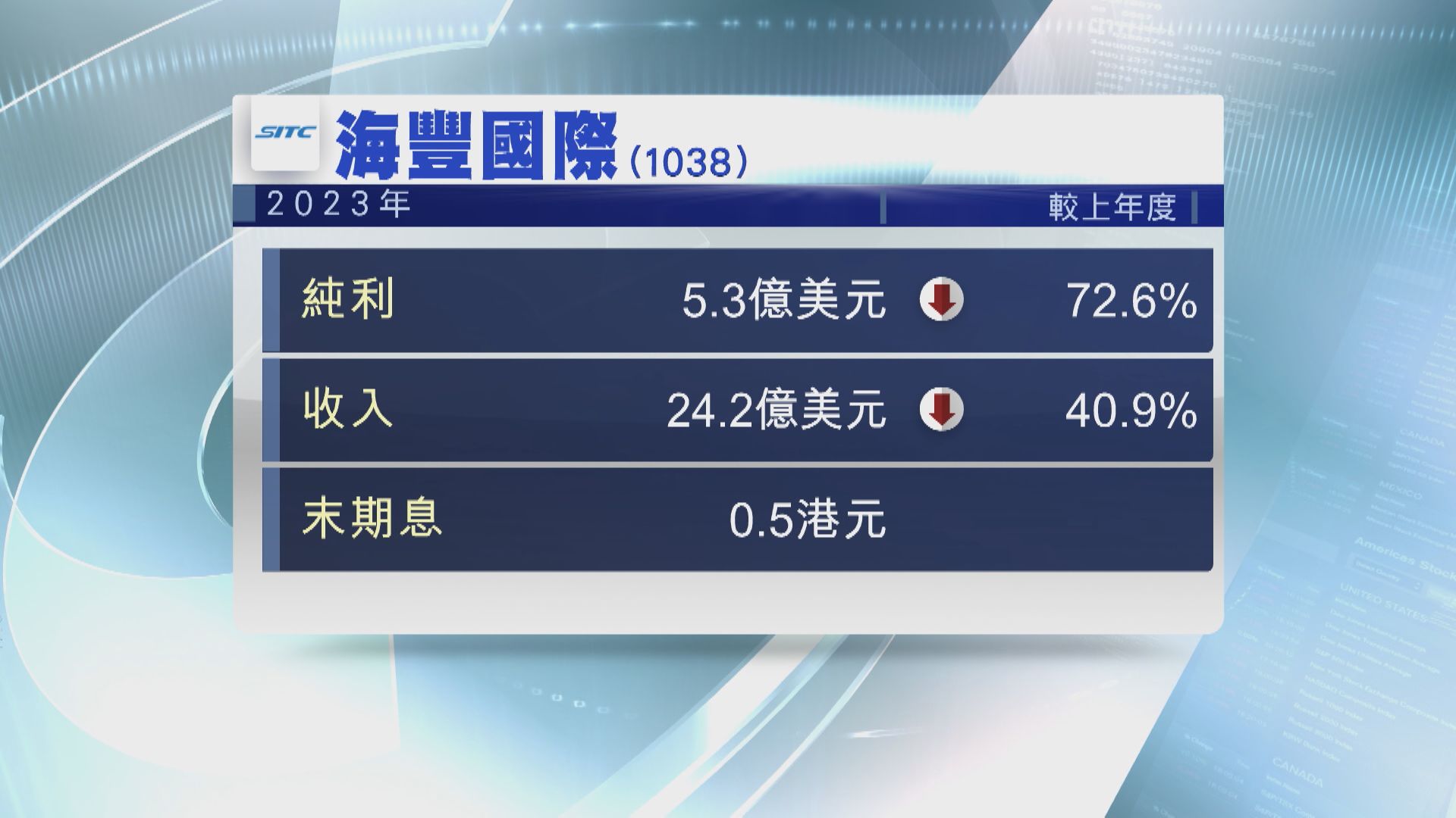 【業績速報】海豐國際去年少賺72% 末期息0.5元