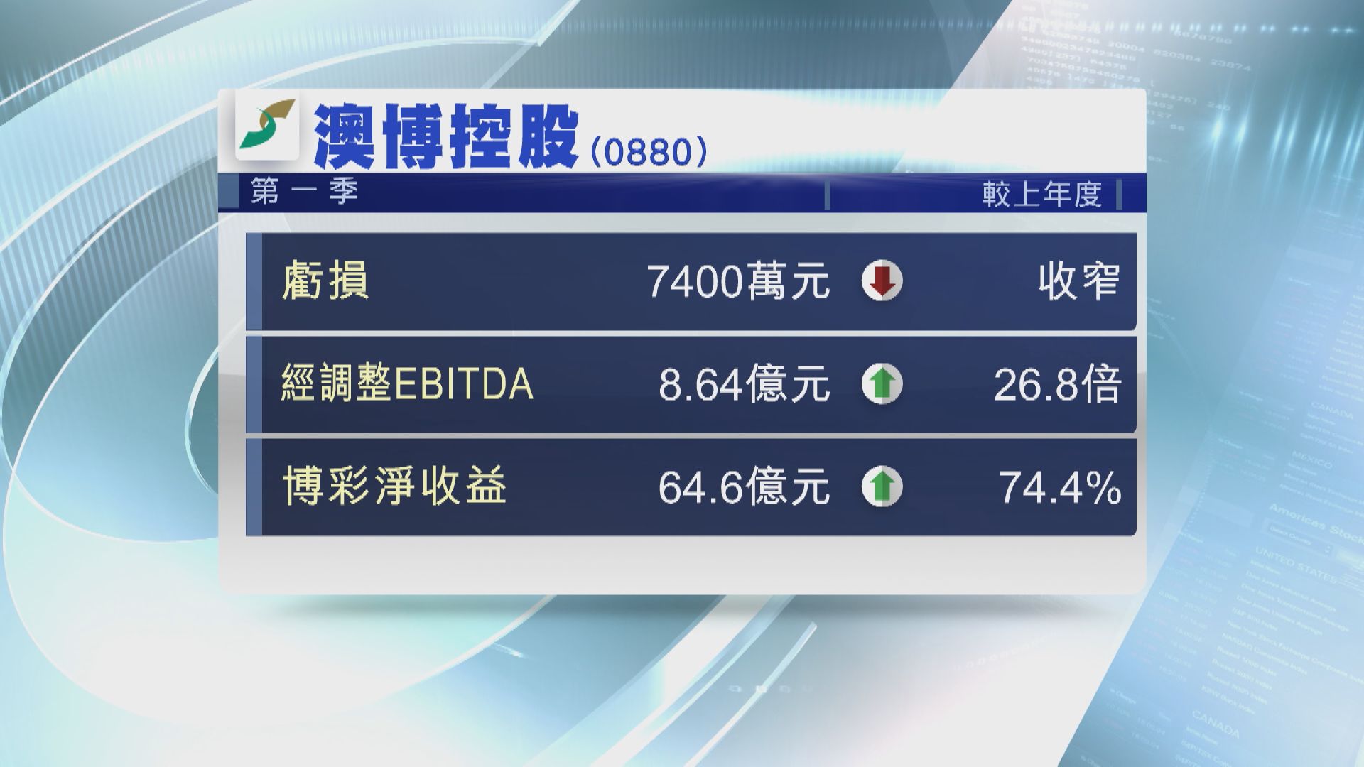 【賭股業績】澳博首季虧損大幅收窄至7400萬