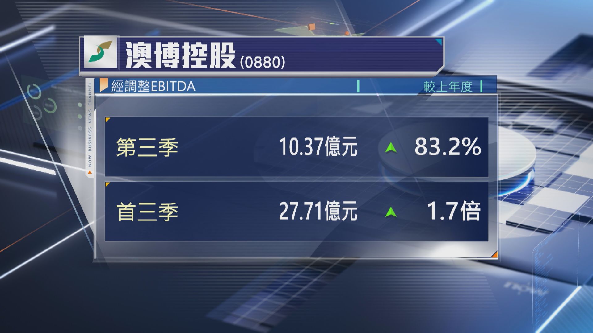 【賭股業績】澳博首9個月EBITDA大升近1.7倍