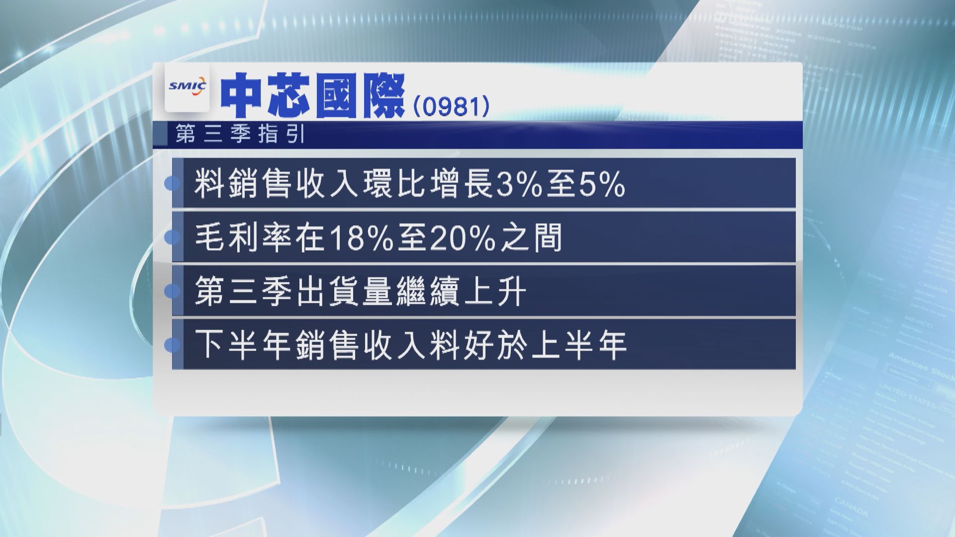 【藍籌業績】中芯上季盈利超預期 料Q3銷售收入最多增5%