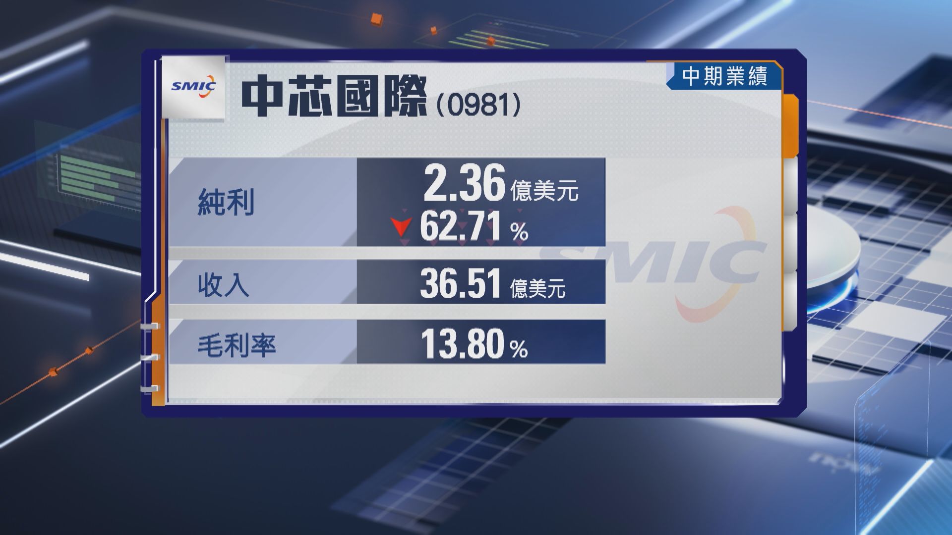 【晶片股業績】中芯上半年少賺62% 毛利率跌至13.8%