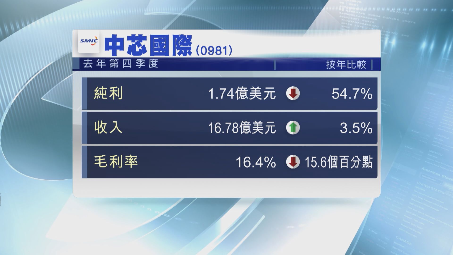 【需求弱庫存高】中芯上季純利「腰斬」 憂今年毛利率續受壓