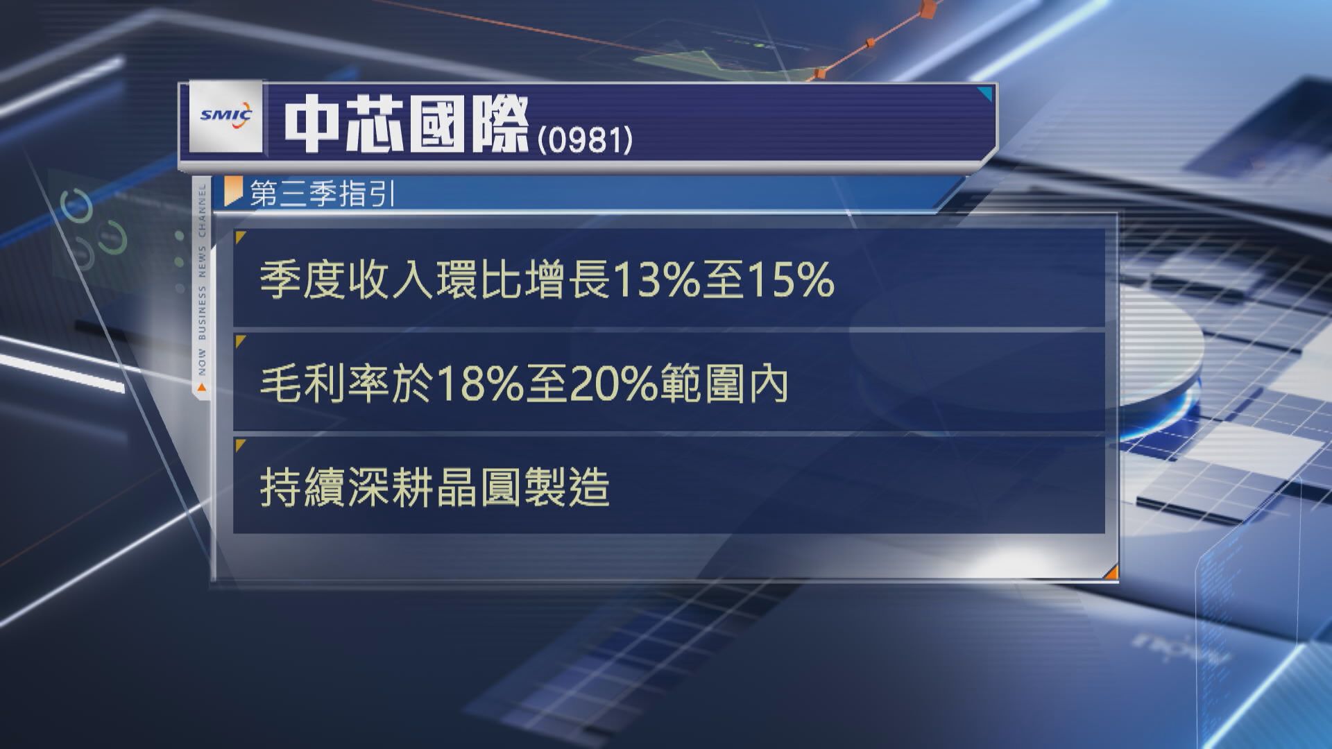 【唔會主動減價】中芯:目標是全年收入升幅跑贏同業