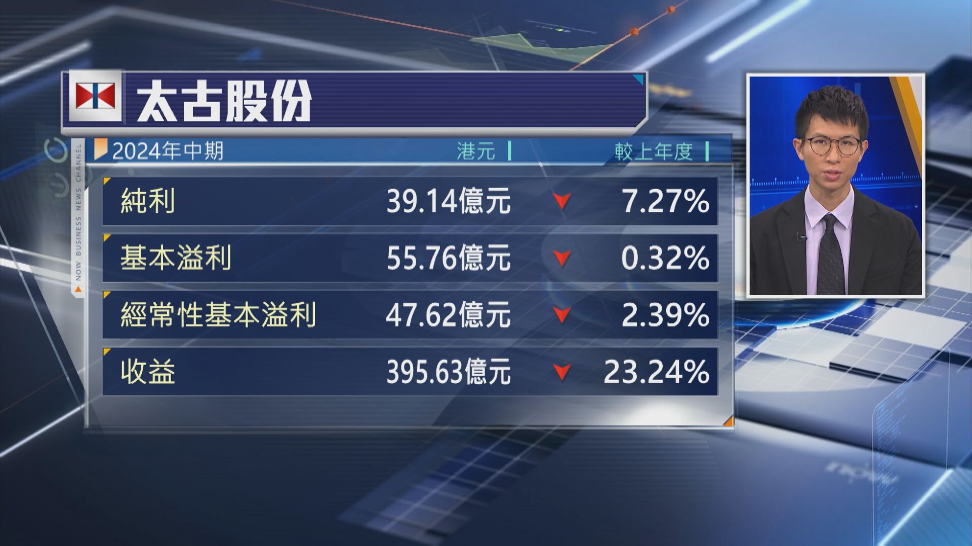 【業績速報】太古中期少賺7% A股派息1.25元 B股派0.25元