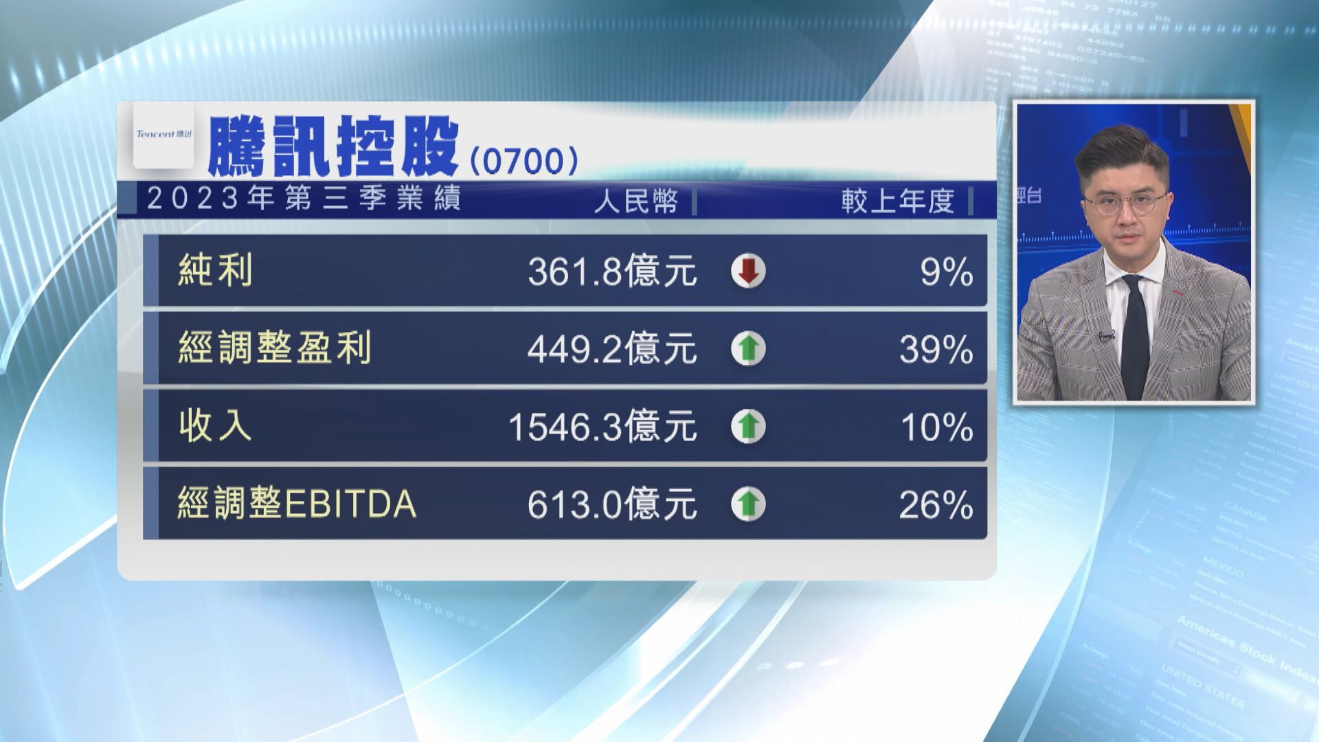 【股王業績】騰訊第3季盈利按年升39% 勝預期